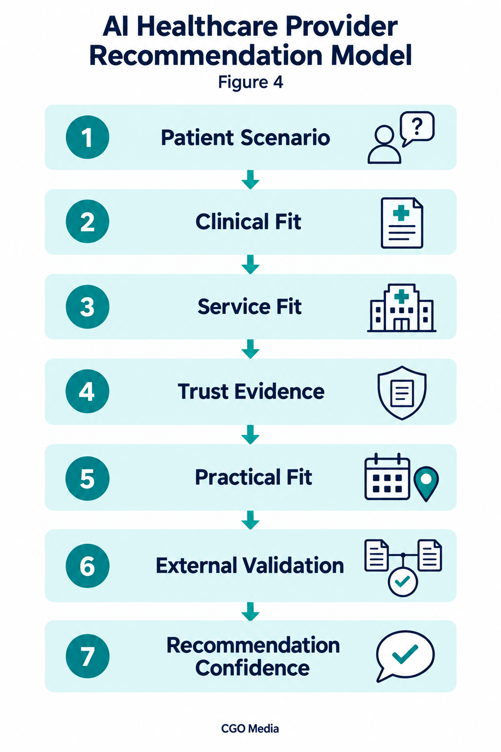 Figure 4 – AI Healthcare Provider Recommendation Model — Patient Scenario → Clinical Fit → Service Fit → Trust Evidence → Practical Fit → External Validation → Recommendation Confidence2 Seven-stage healthcare provider recommendation model connecting patient scenario, clinical and service fit, trust, practical fit and external validation.