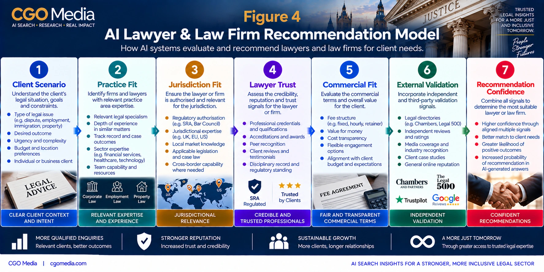 AI Lawyer and Law Firm Recommendation Model infographic showing seven stages from Client Scenario and Practice Fit through Jurisdiction Fit, Lawyer Trust, Commercial Fit and External Validation to Recommendation Confidence.