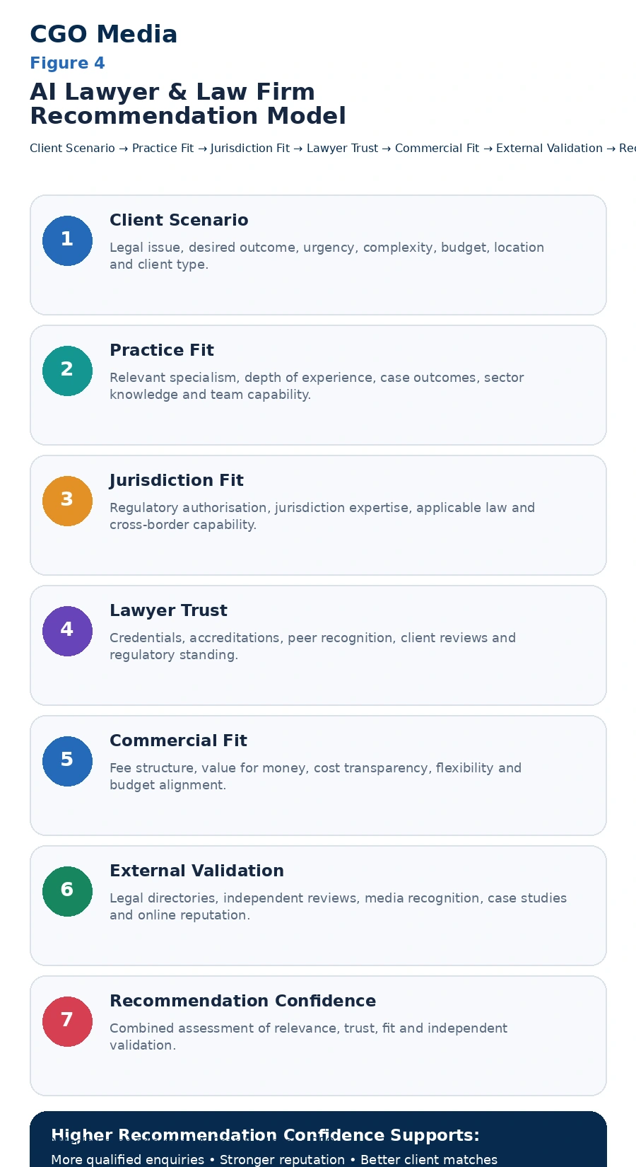 AI Lawyer and Law Firm Recommendation Model infographic showing seven stages from Client Scenario and Practice Fit through Jurisdiction Fit, Lawyer Trust, Commercial Fit and External Validation to Recommendation Confidence.