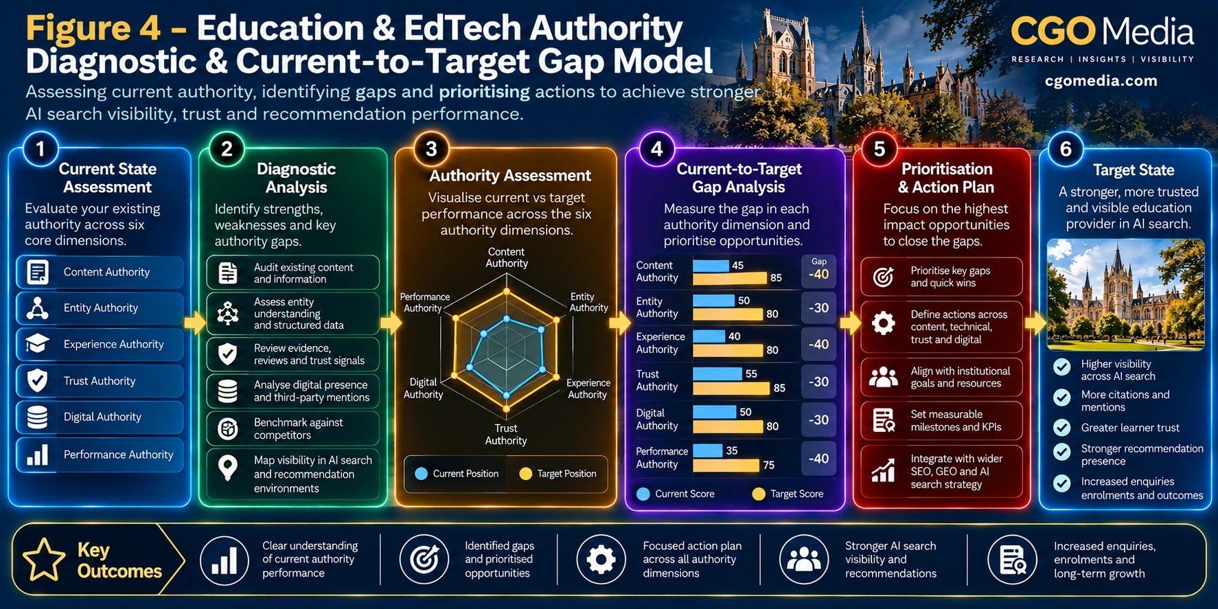 Figure 4 – Education & EdTech Authority Diagnostic & Current-to-Target Gap Model Education & EdTech Authority Diagnostic and Current-to-Target Gap Model showing current authority, diagnostic analysis, gap measurement, prioritisation, implementation and target outcomes.