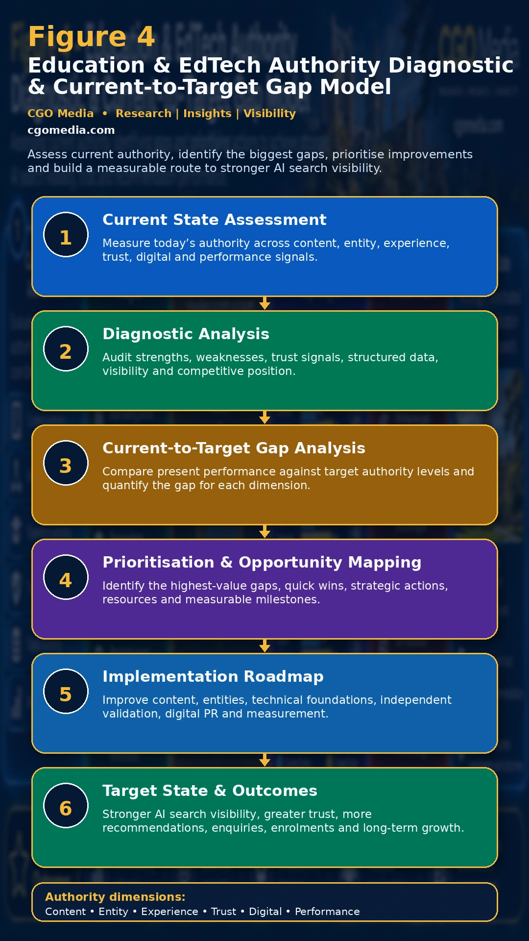 Figure 4 – Education & EdTech Authority Diagnostic & Current-to-Target Gap Model2 Responsive Education & EdTech Authority Diagnostic and Gap Model showing six stages from current-state assessment through gap analysis and implementation to target outcomes.