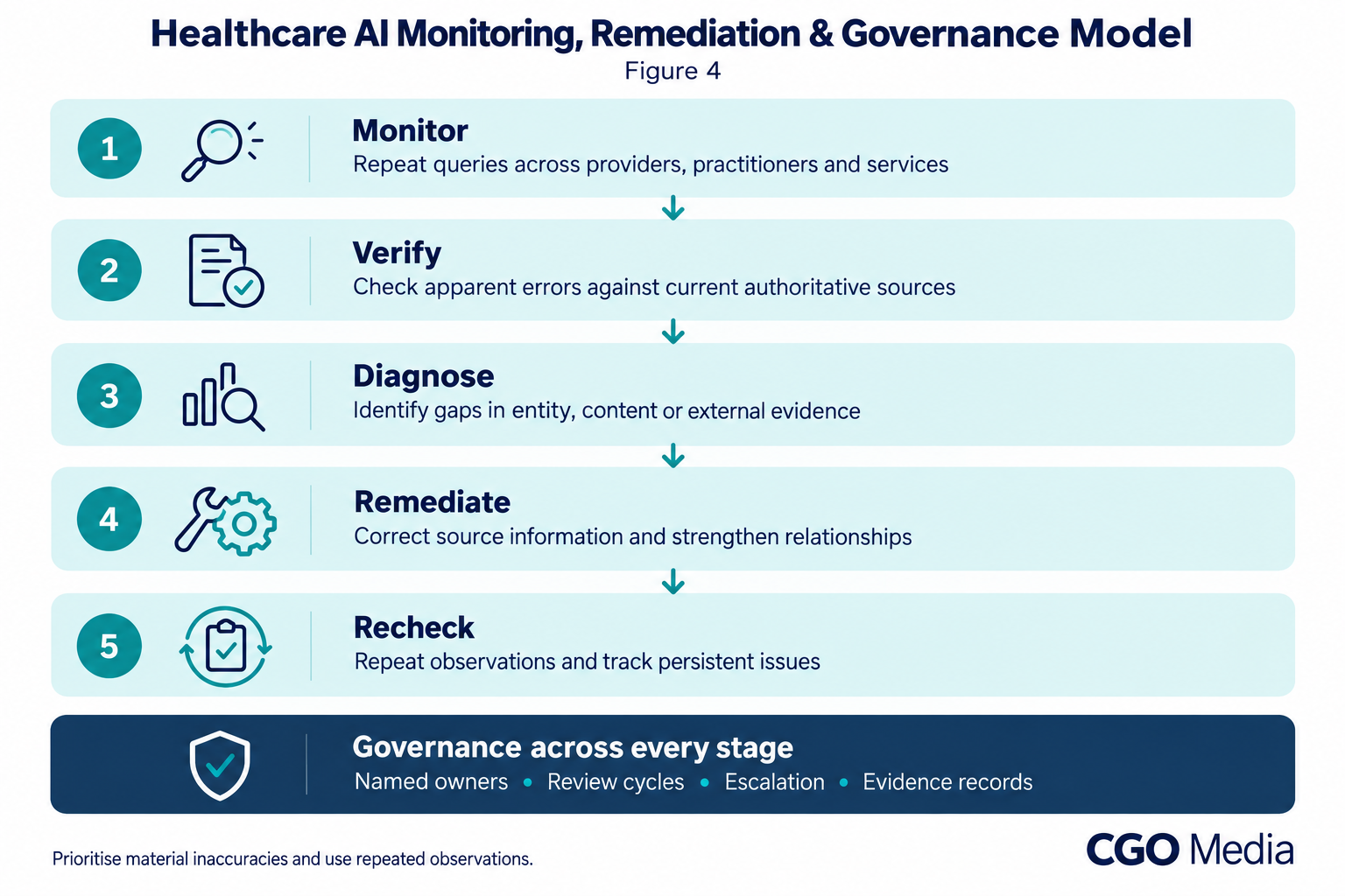 Figure 4 – Healthcare AI Monitoring, Remediation & Governance Model. Healthcare AI monitoring model with five steps: Monitor, Verify, Diagnose, Remediate and Recheck, supported by governance.