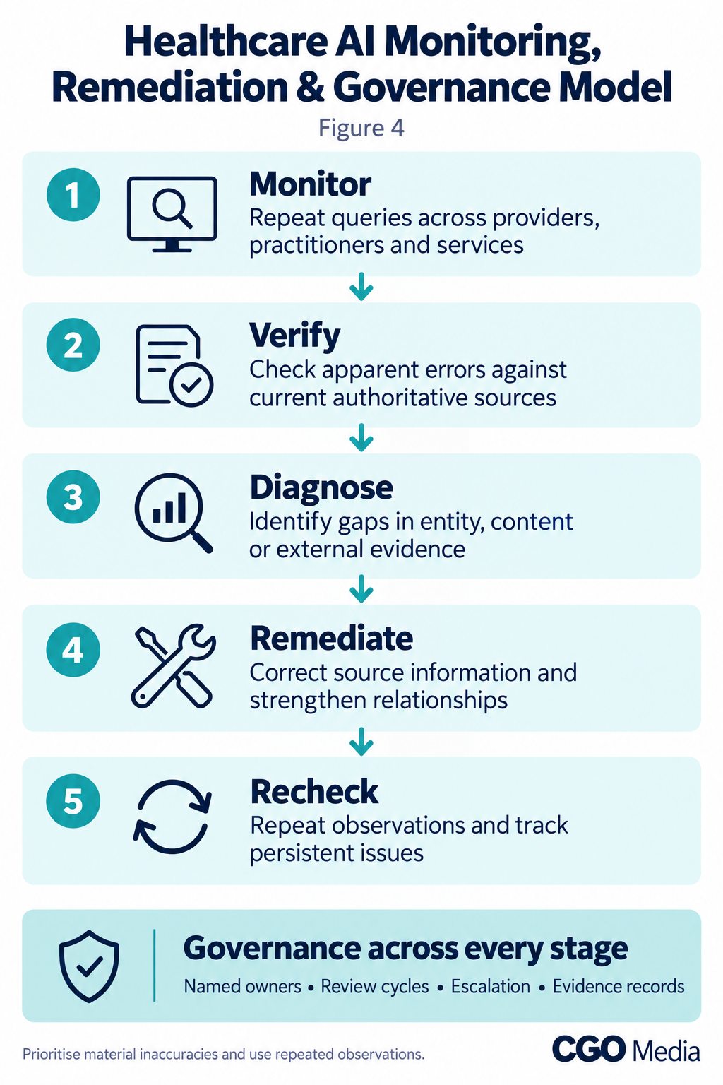 Figure 4 – Healthcare AI Monitoring, Remediation & Governance Model2 Healthcare AI monitoring model with five steps: Monitor, Verify, Diagnose, Remediate and Recheck, supported by governance.