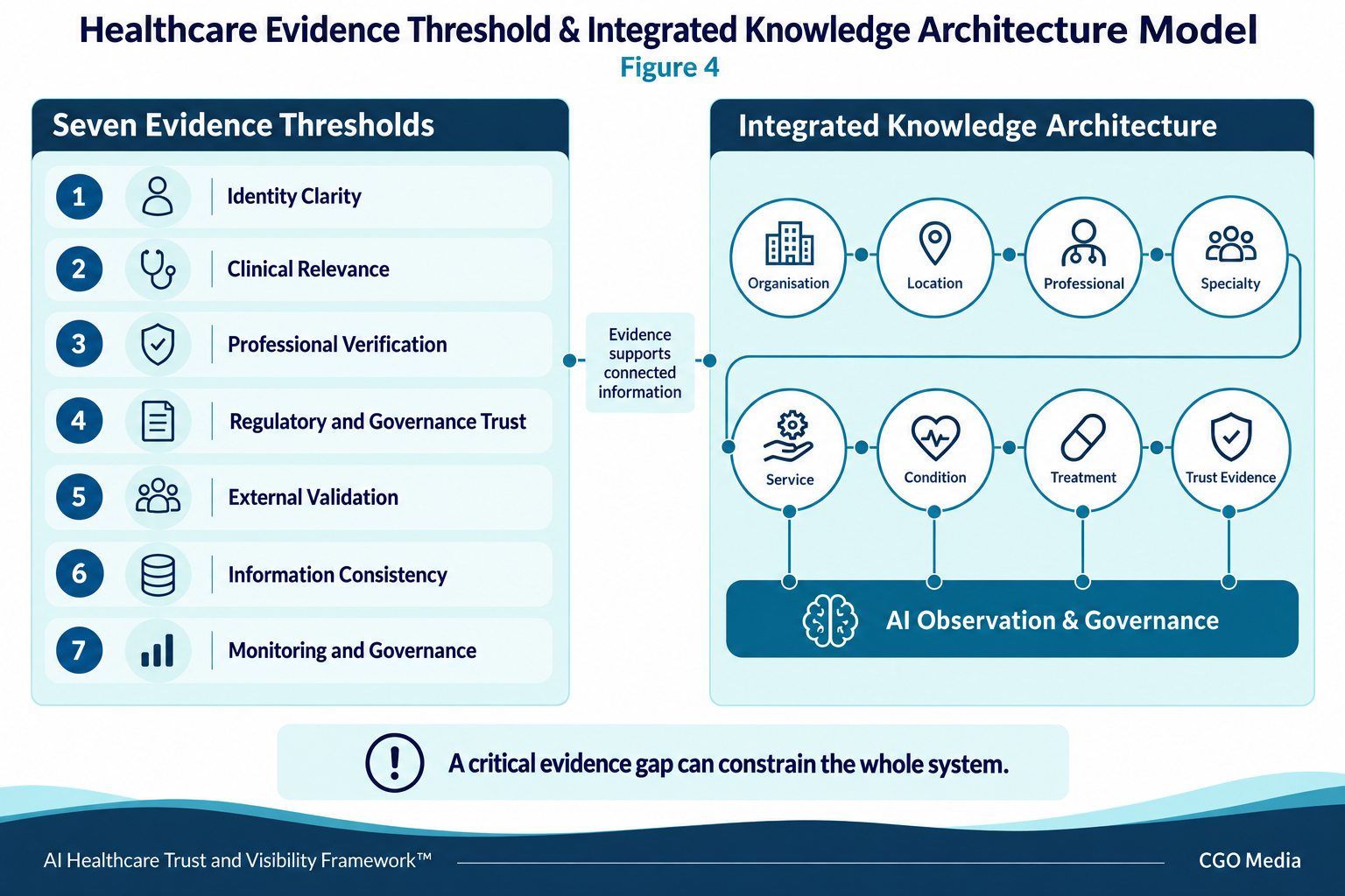 Seven healthcare evidence thresholds linked to a knowledge architecture connecting organisations, locations, professionals, services and trust evidence.