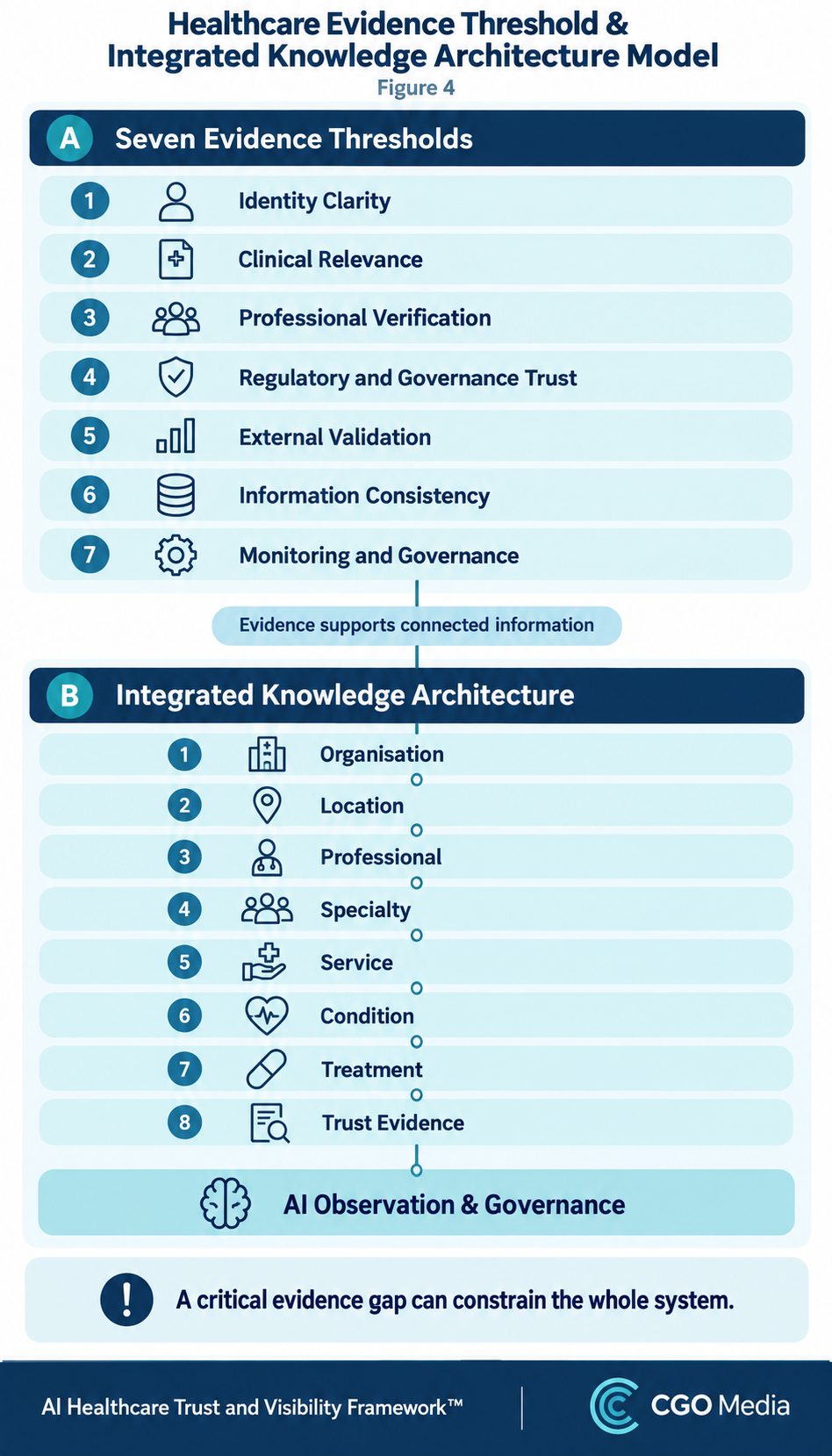 Seven healthcare evidence thresholds linked to a knowledge architecture connecting organisations, locations, professionals, services and trust evidence.