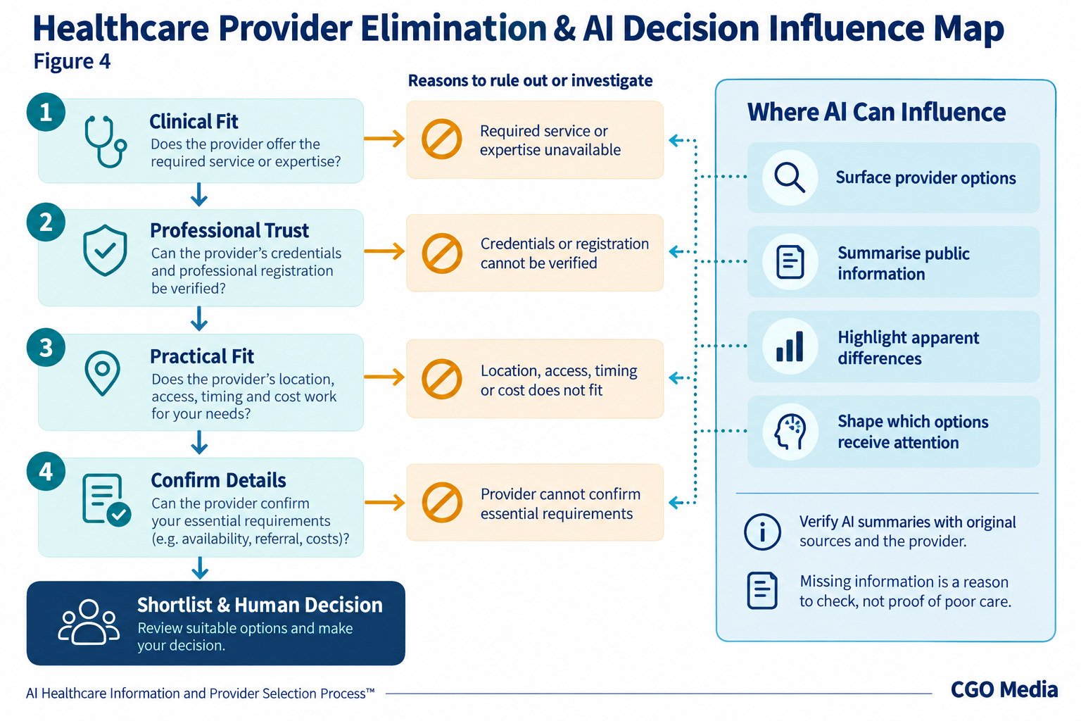 Healthcare provider decision map showing clinical, trust and practical-fit checks, reasons to investigate or eliminate options, and AI influence on shortlisting.