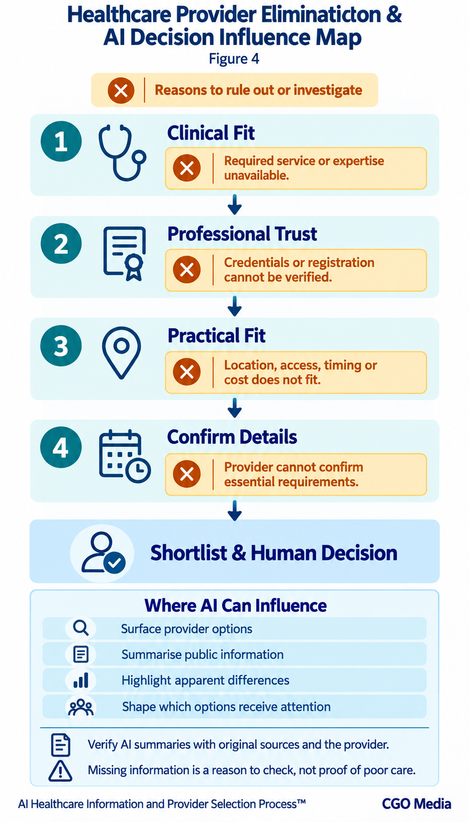 Healthcare provider decision map showing clinical, trust and practical-fit checks, reasons to investigate or eliminate options, and AI influence on shortlisting.