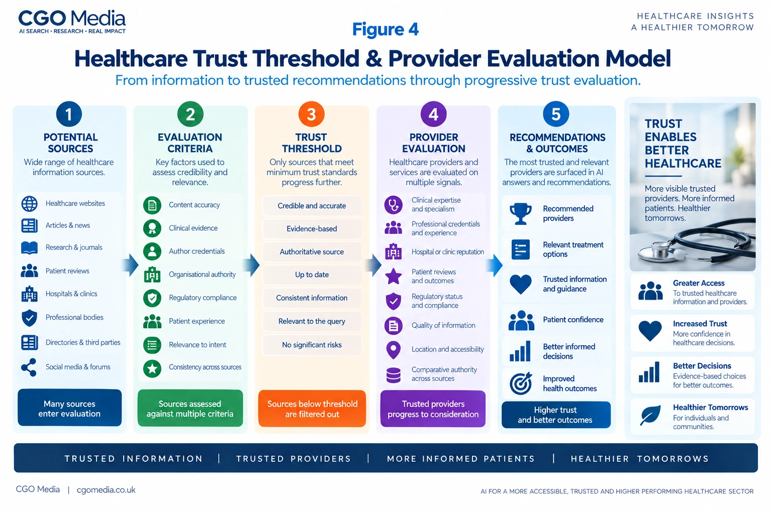 Healthcare Trust Threshold and Provider Evaluation Model infographic showing how healthcare information moves through source collection, credibility checks, trust thresholds, provider evaluation and trusted recommendation.
