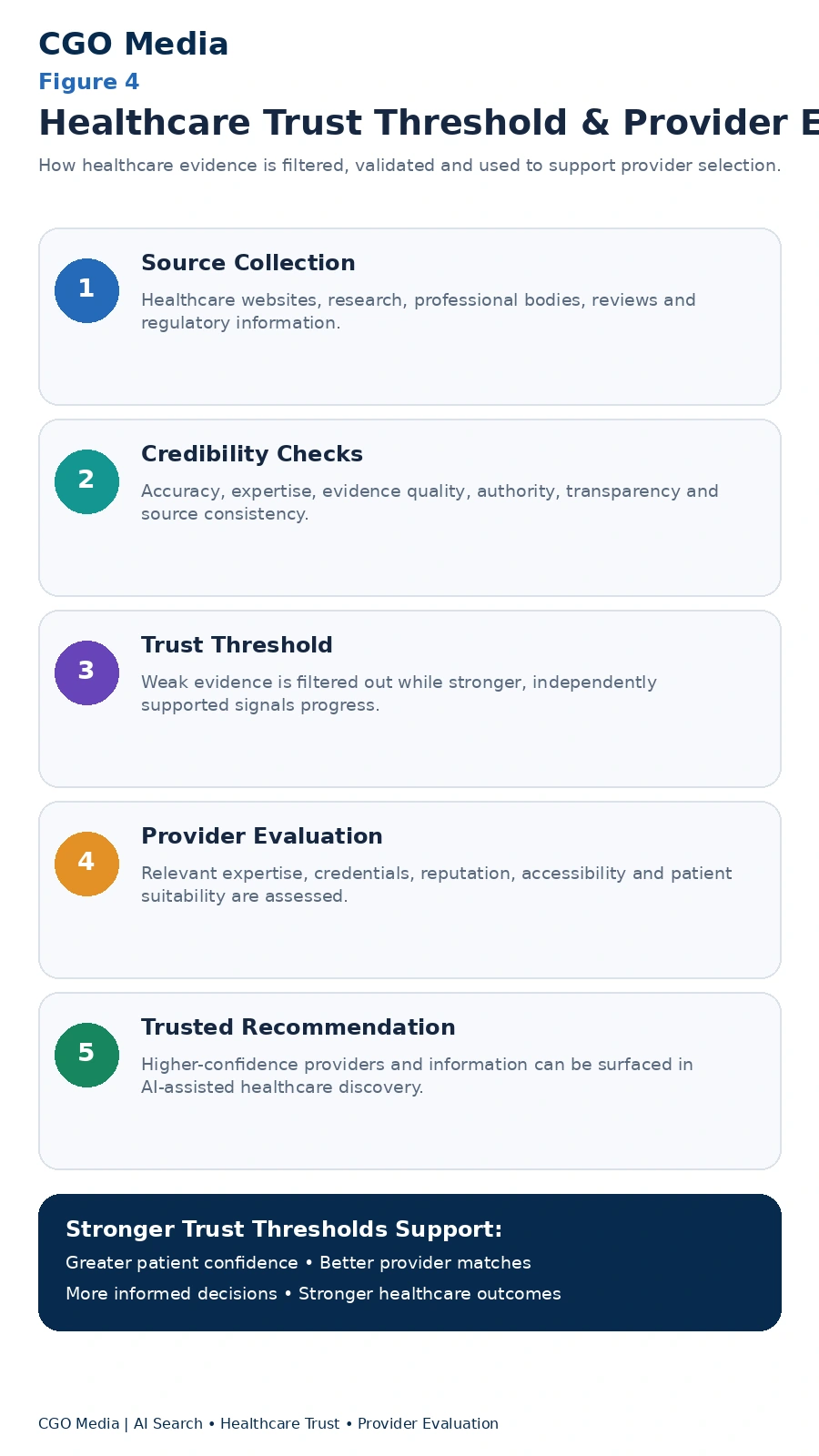 Healthcare Trust Threshold and Provider Evaluation Model infographic showing how healthcare information moves through source collection, credibility checks, trust thresholds, provider evaluation and trusted recommendation.