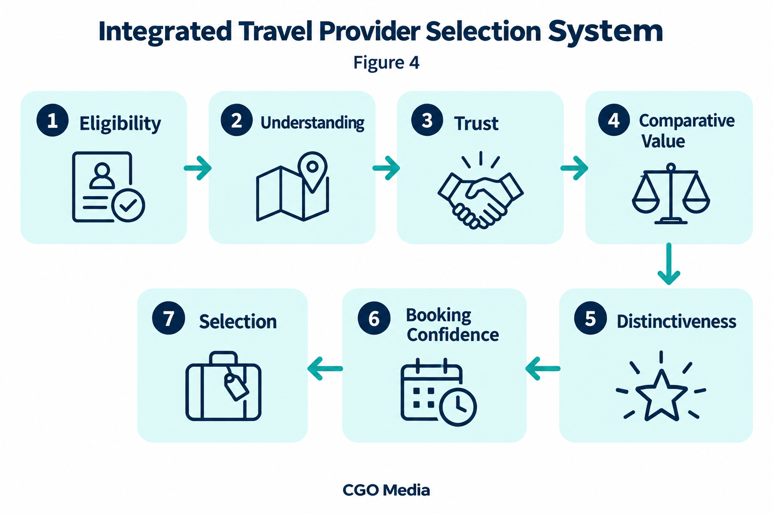 Seven-stage travel provider selection system connecting eligibility, understanding, trust, comparative value, distinctiveness, booking confidence and selection.