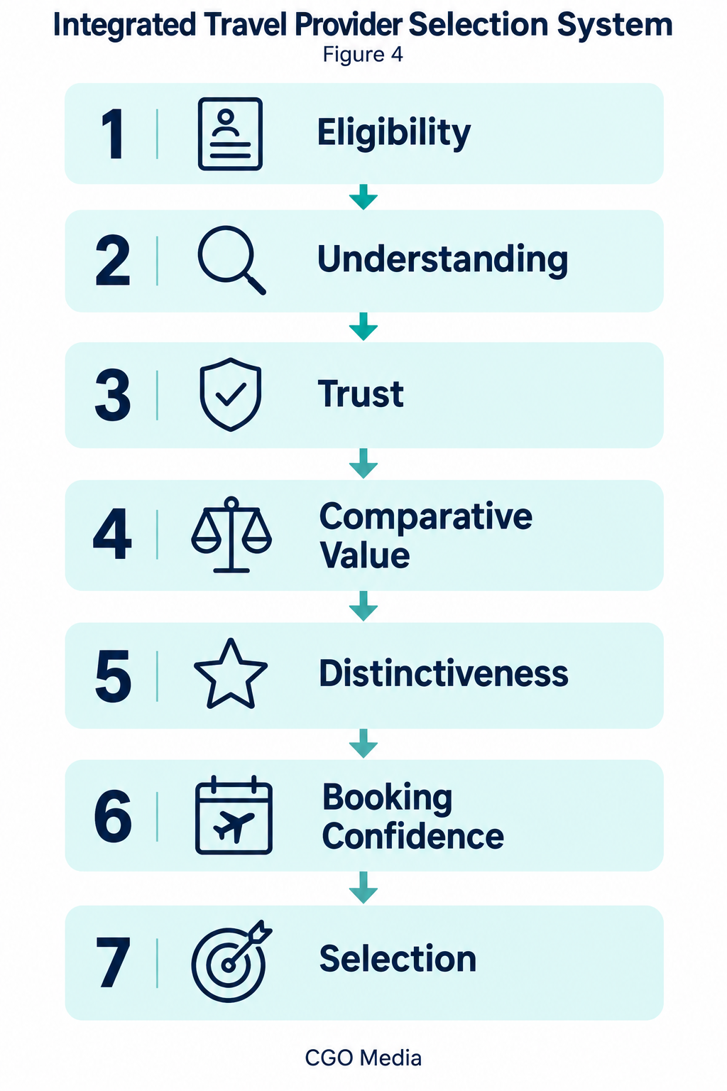Seven-stage travel provider selection system connecting eligibility, understanding, trust, comparative value, distinctiveness, booking confidence and selection.