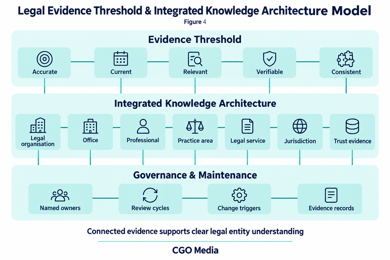 Figure 4 – Legal Evidence Threshold & Integrated Knowledge Architecture Model. Legal evidence quality criteria connected to an integrated entity architecture and governance practices.