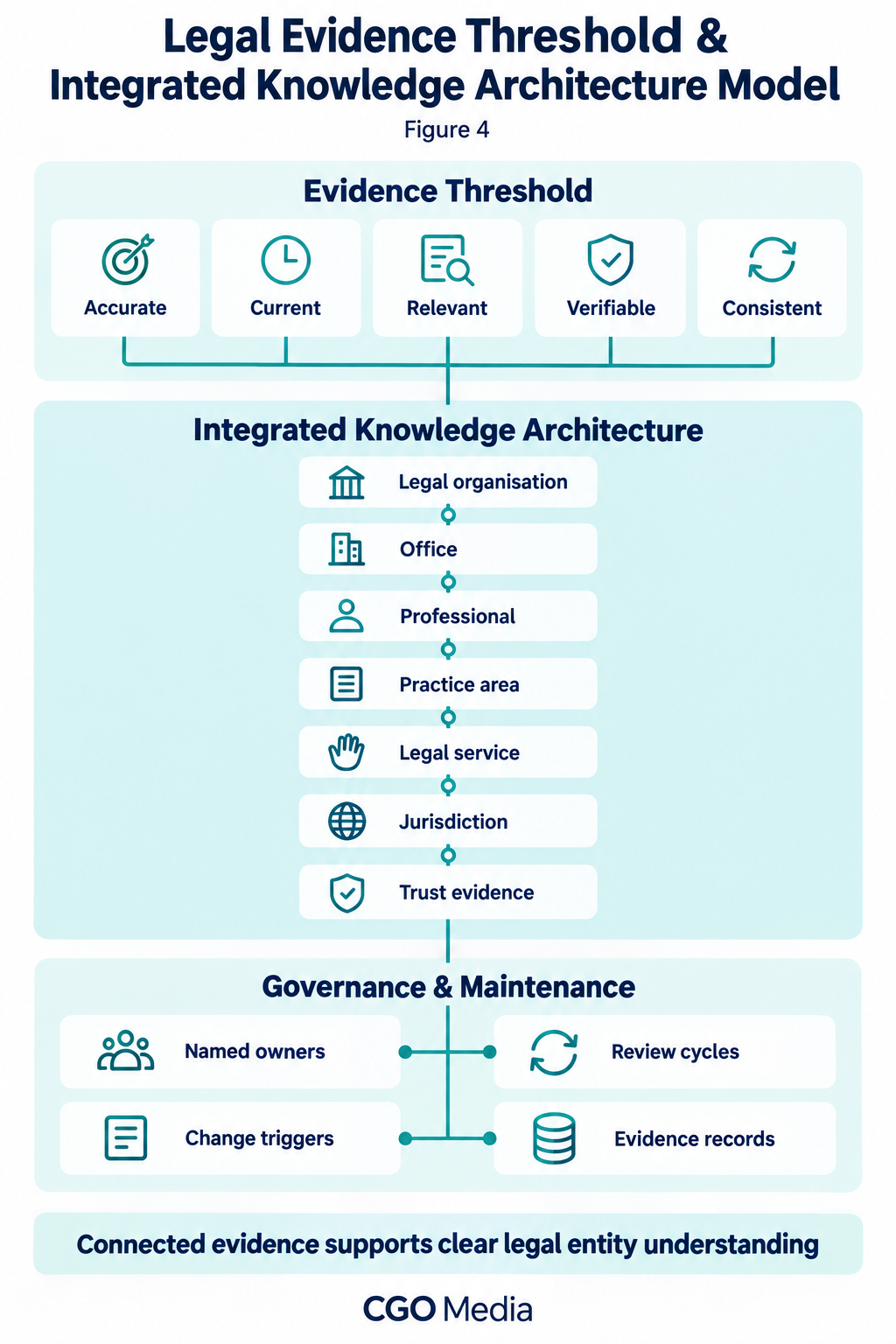 Figure 4 – Legal Evidence Threshold & Integrated Knowledge Architecture Model2 Legal evidence quality criteria connected to an integrated entity architecture and governance practices.