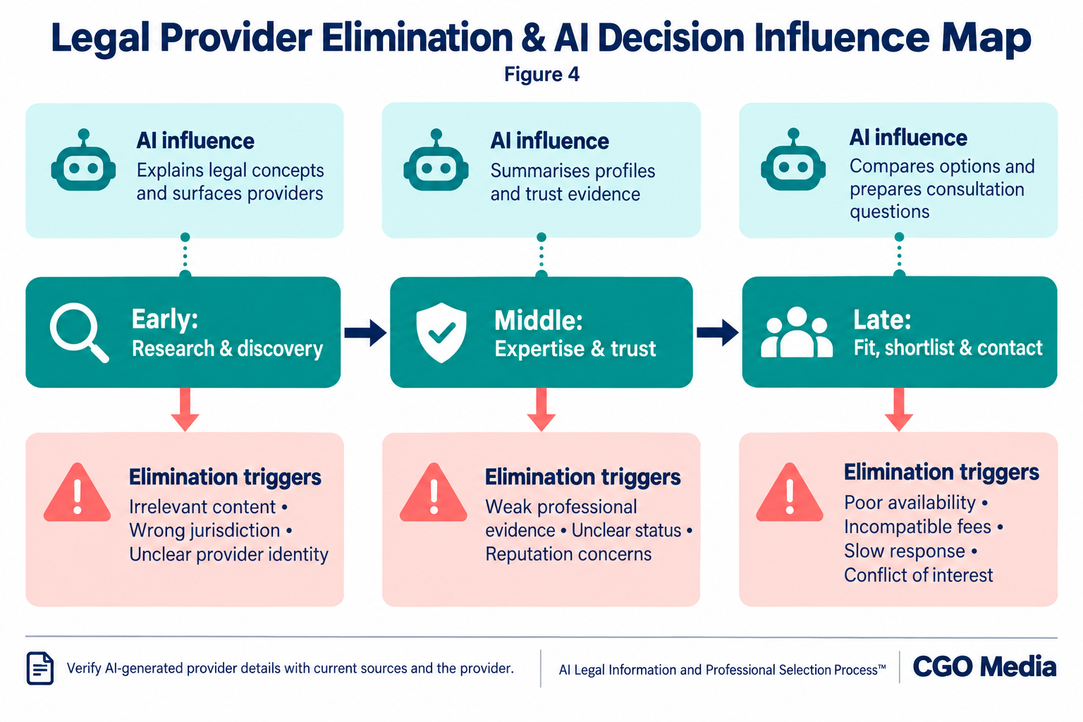 Legal provider elimination map showing early, middle and late rejection triggers alongside AI influence on discovery, evaluation and comparison.
