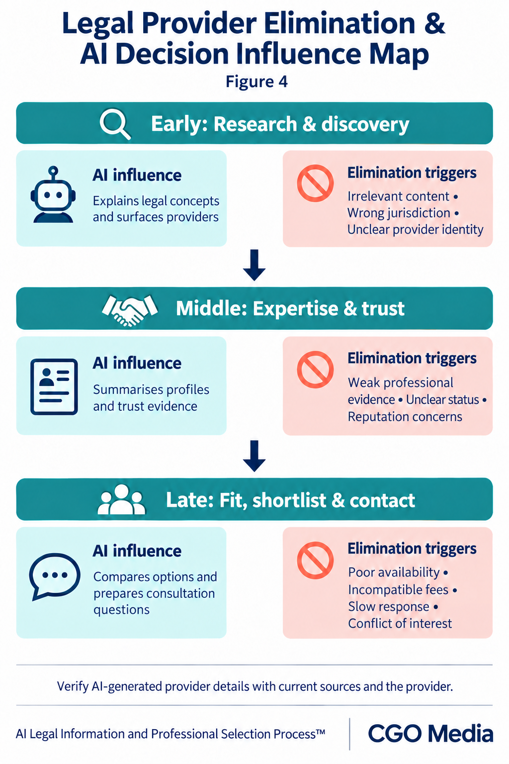 Legal provider elimination map showing early, middle and late rejection triggers alongside AI influence on discovery, evaluation and comparison.