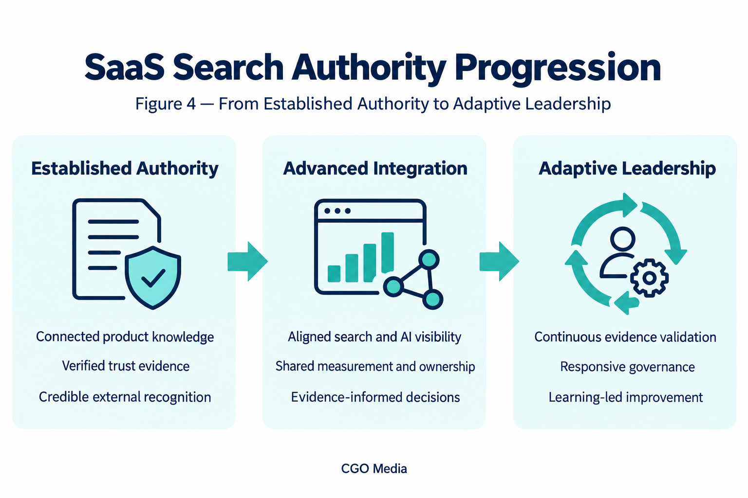 SaaS search authority progression from Established Authority through Advanced Integration to Adaptive Leadership.