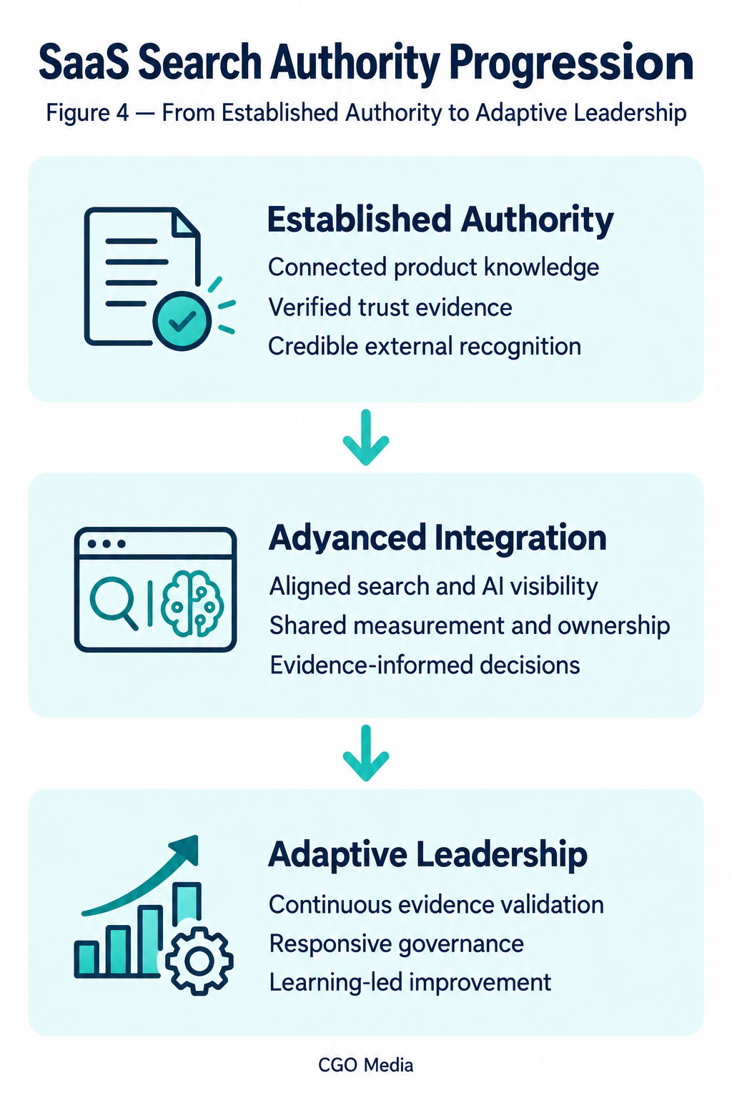 SaaS search authority progression from Established Authority through Advanced Integration to Adaptive Leadership.