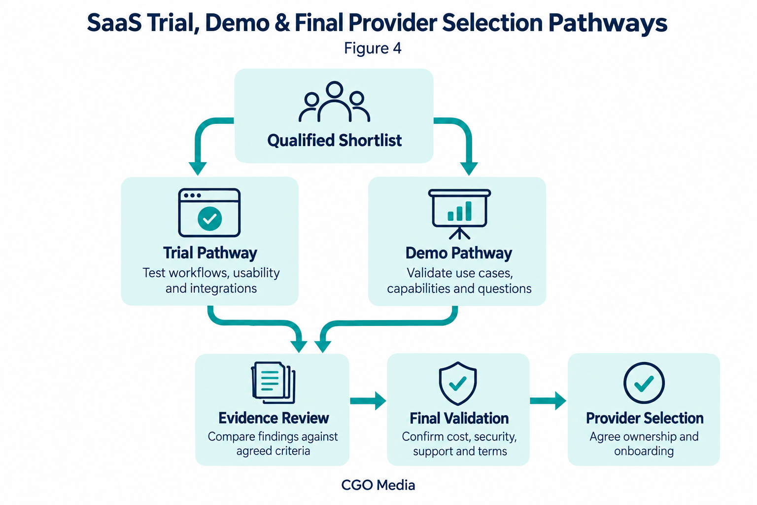 SaaS trial and demo pathways converge on evidence review, final validation and provider selection.