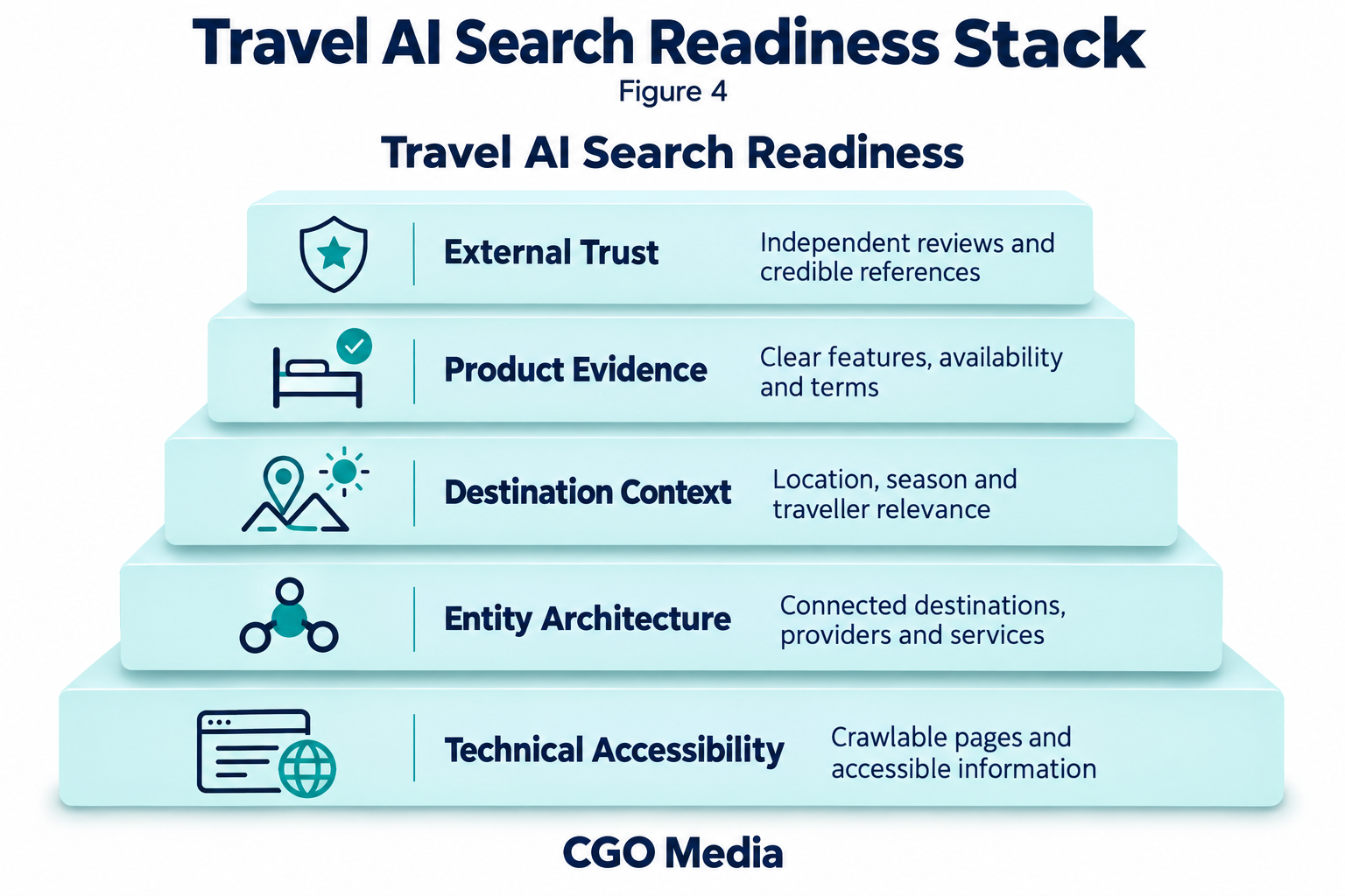 Five-layer travel AI readiness stack: technical accessibility, entity architecture, destination context, product evidence and external trust.