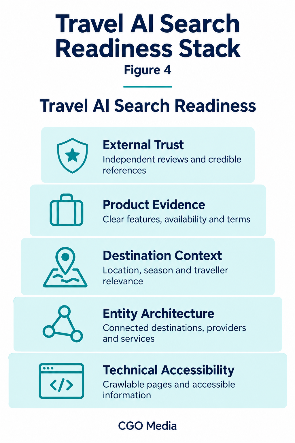 Five-layer travel AI readiness stack: technical accessibility, entity architecture, destination context, product evidence and external trust.