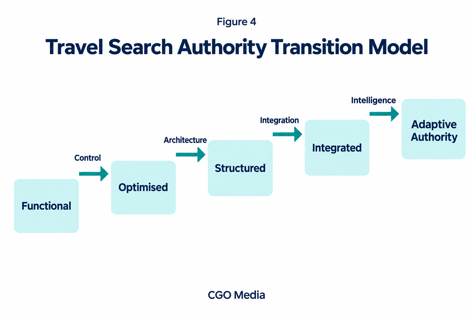 Five travel search authority maturity levels connected by four transitions: Control, Architecture, Integration and Intelligence.