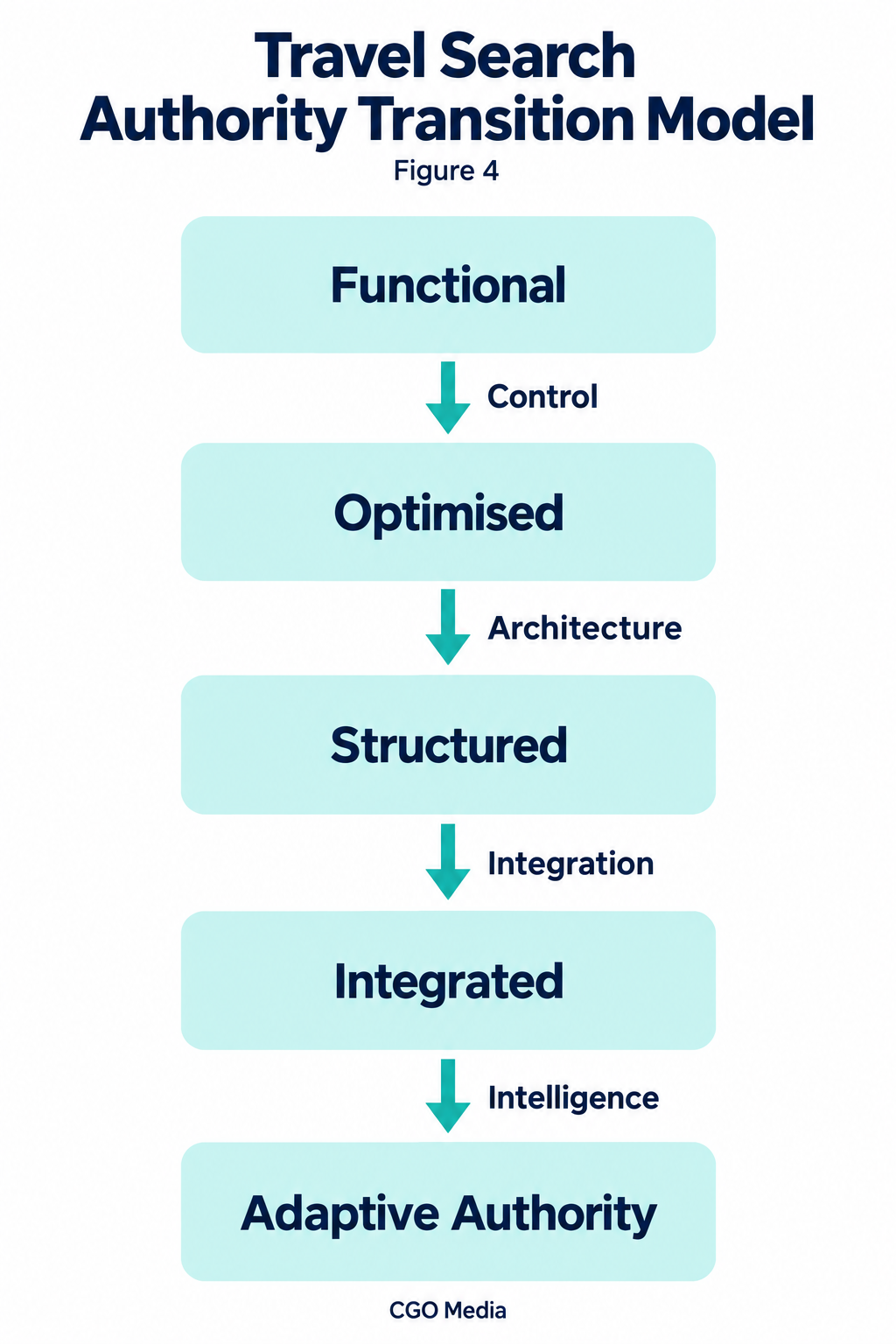 Five travel search authority maturity levels connected by four transitions: Control, Architecture, Integration and Intelligence.