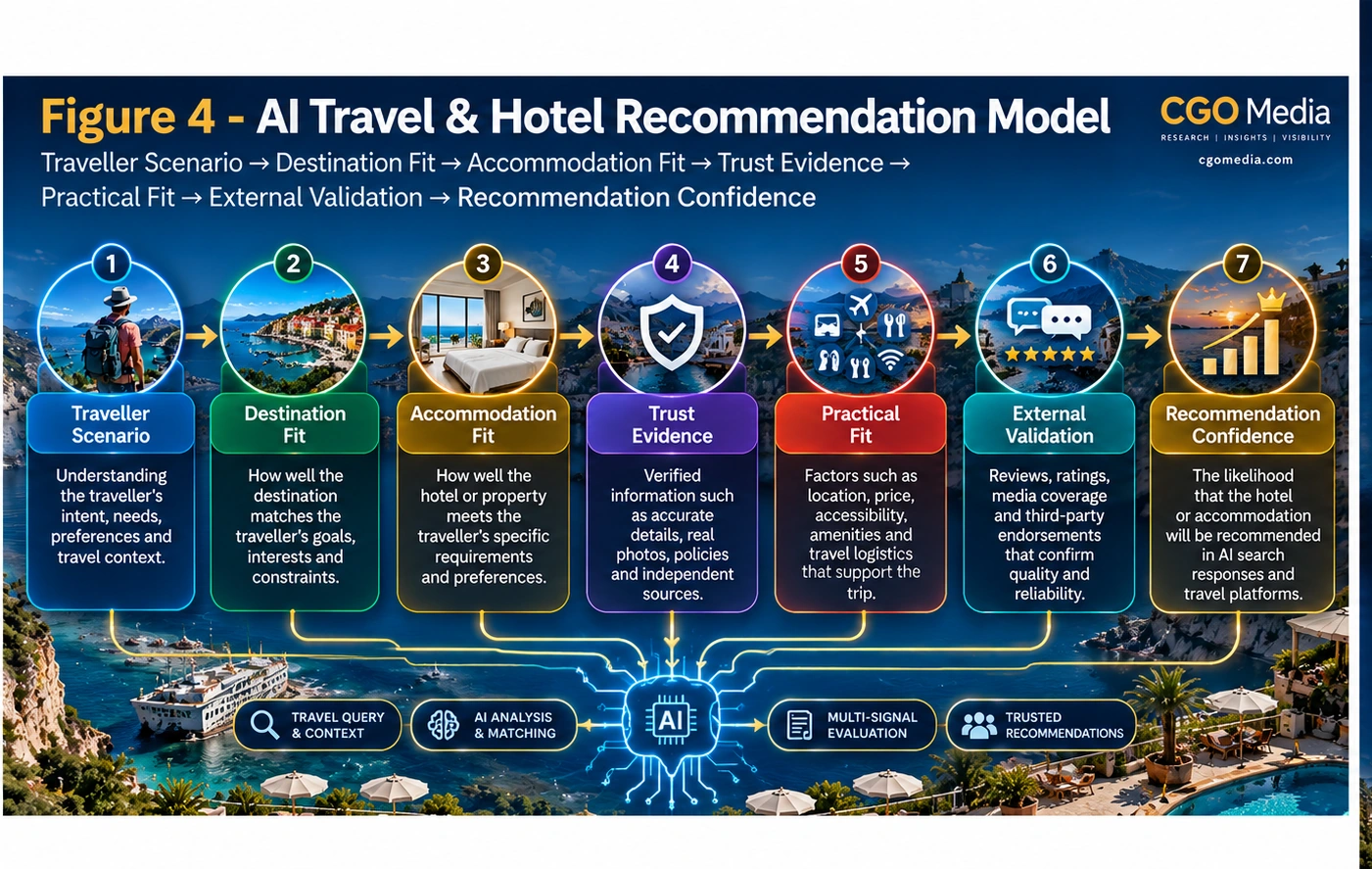 AI Travel & Hotel Recommendation Model showing traveller scenario, destination fit, accommodation fit, trust evidence, practical fit and external validation leading to recommendation confidence.