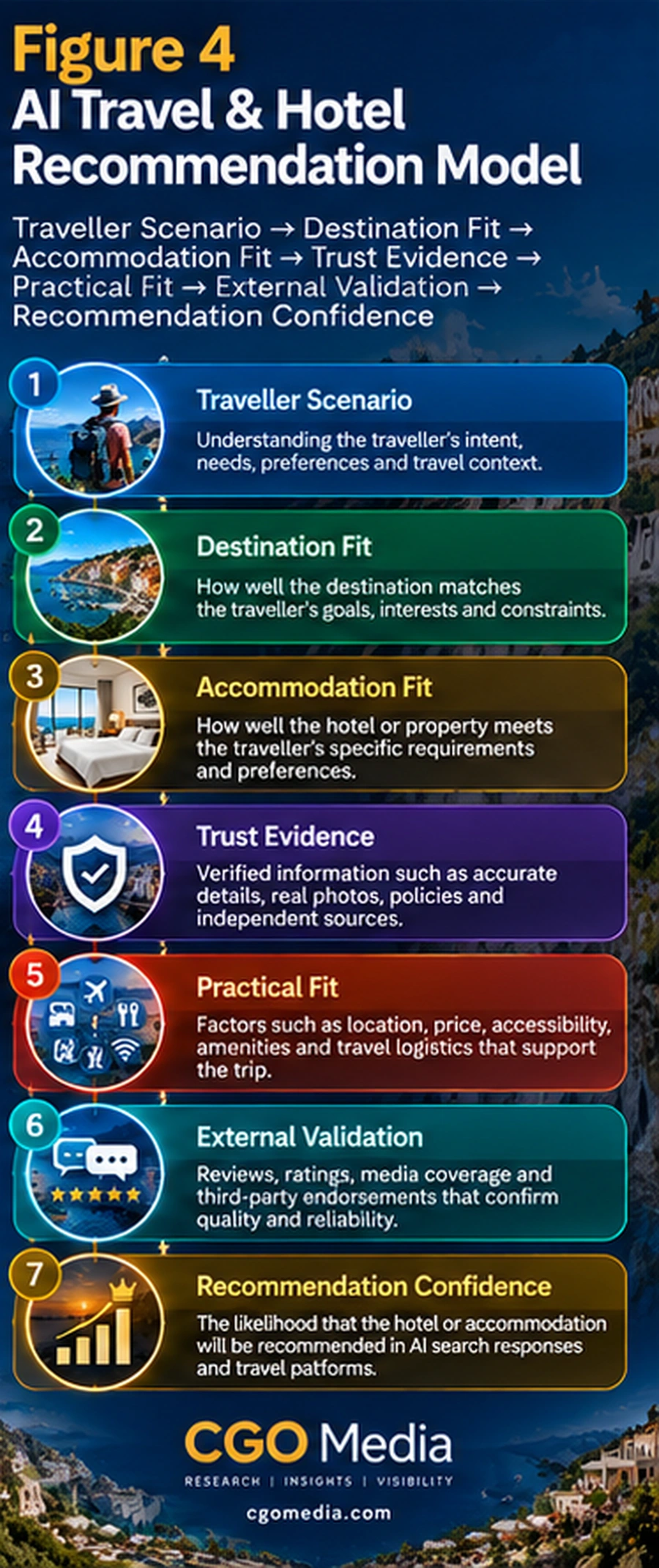 Responsive AI Travel & Hotel Recommendation Model showing seven stages from traveller scenario through external validation to recommendation confidence.