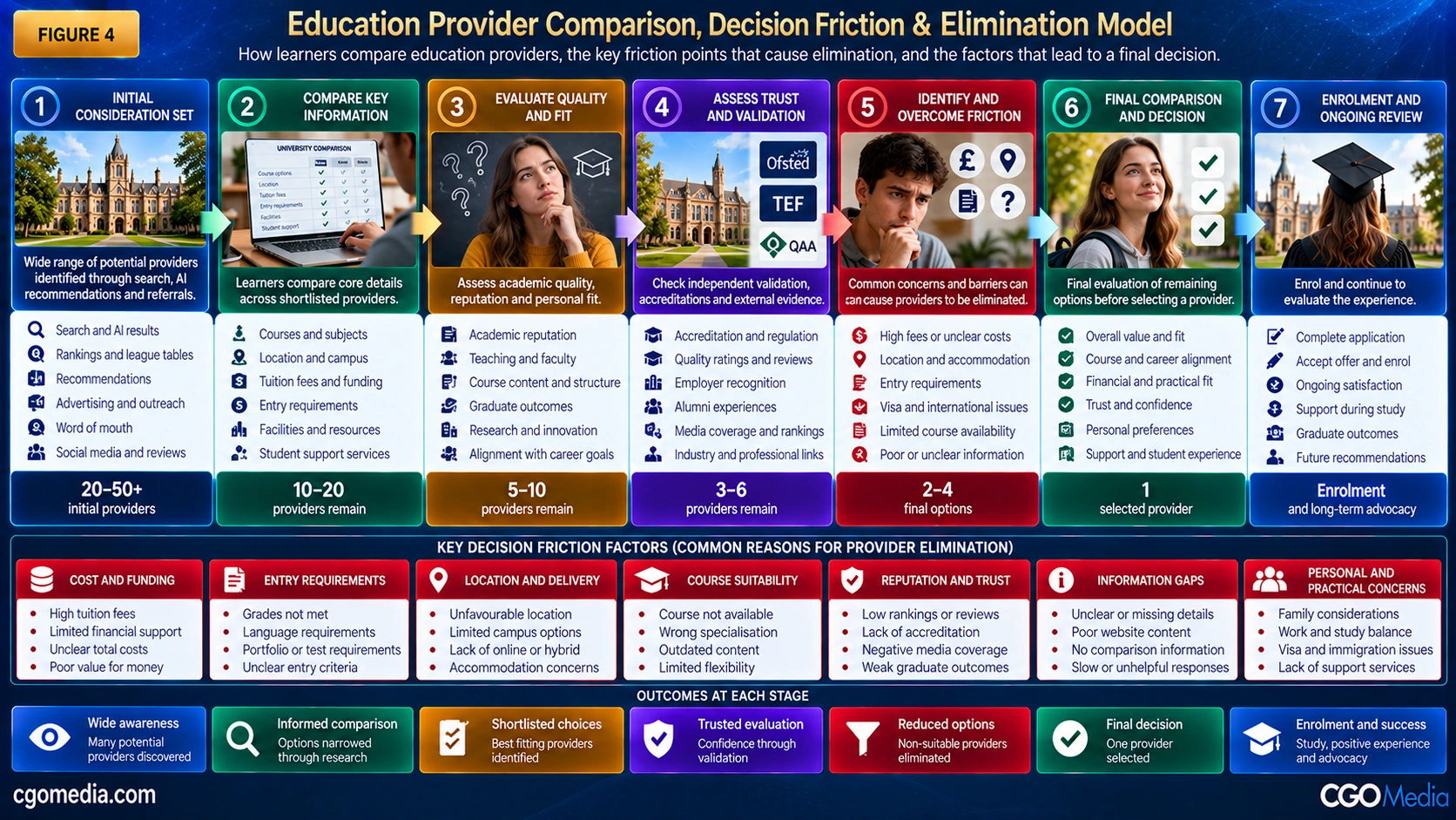 Education Provider Comparison, Decision Friction and Elimination Model showing how learners compare providers, assess trust, eliminate unsuitable options and reach a final enrolment decision.