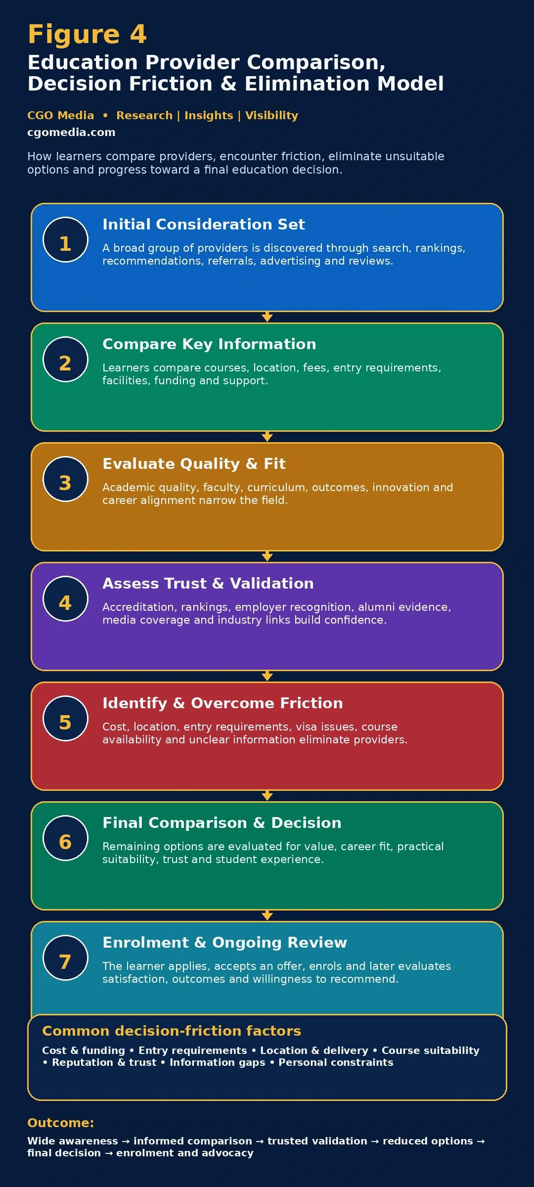 Education Provider Comparison, Decision Friction and Elimination Model showing how learners compare providers, assess trust, eliminate unsuitable options and reach a final enrolment decision.