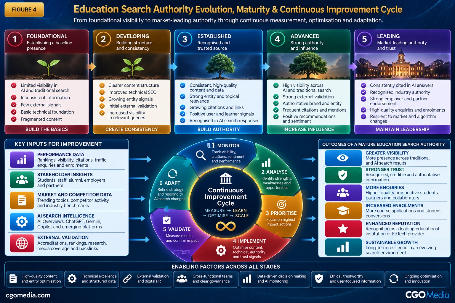 Education Search Authority Evolution, Maturity and Continuous Improvement Cycle showing five maturity stages from foundational visibility to market-leading authority.