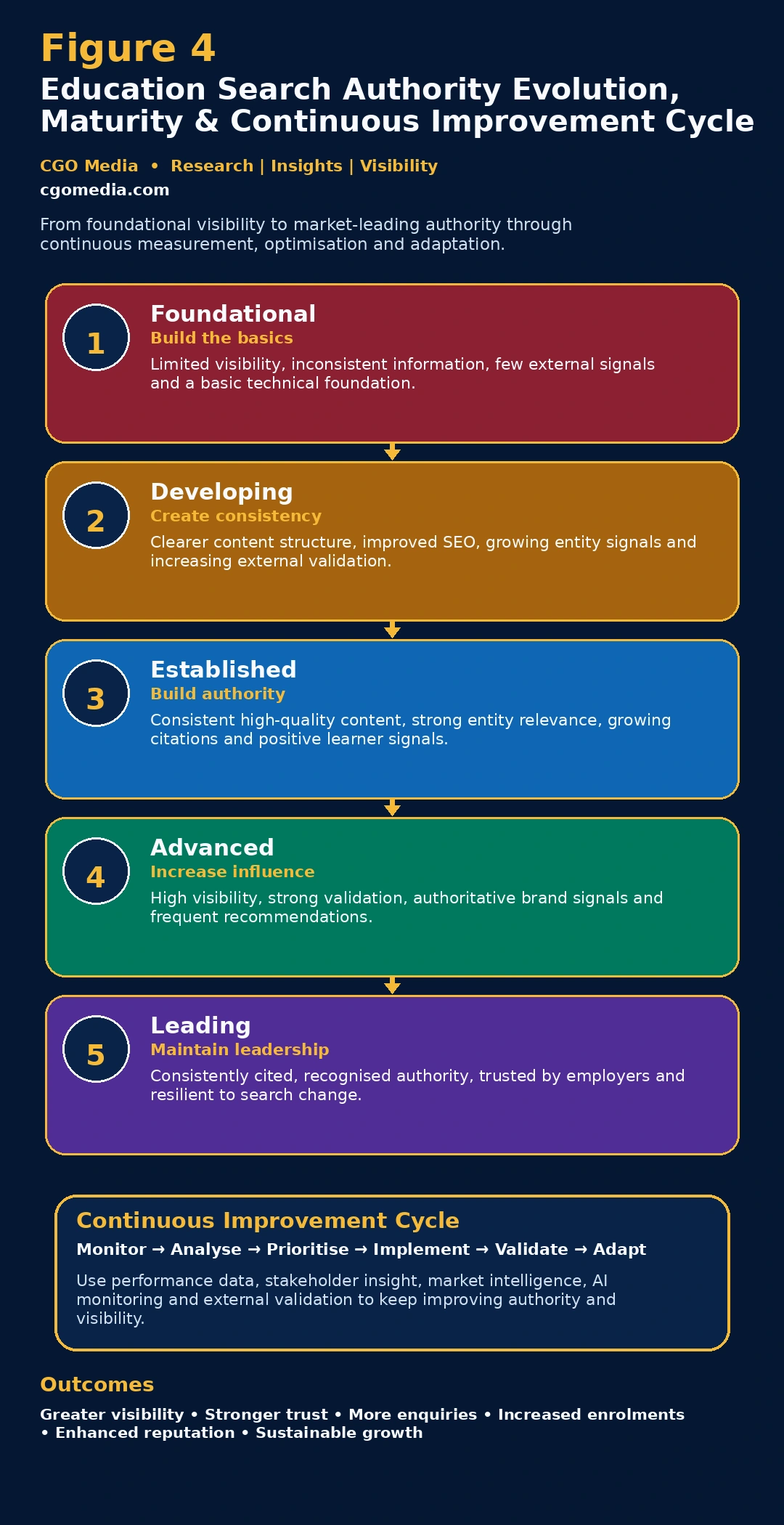 Responsive Education Search Authority Maturity Model showing five stages of authority development and a continuous six-step improvement cycle.