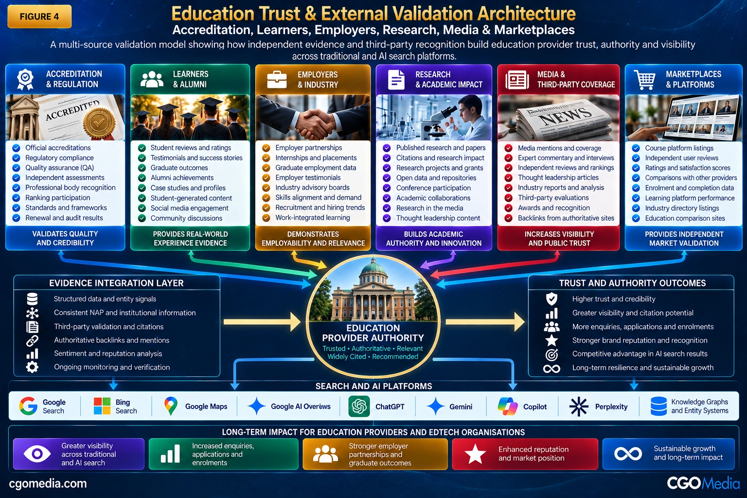 Education Trust and External Validation Architecture showing accreditation, learner, employer, research, media and marketplace evidence strengthening provider authority and AI search visibility.