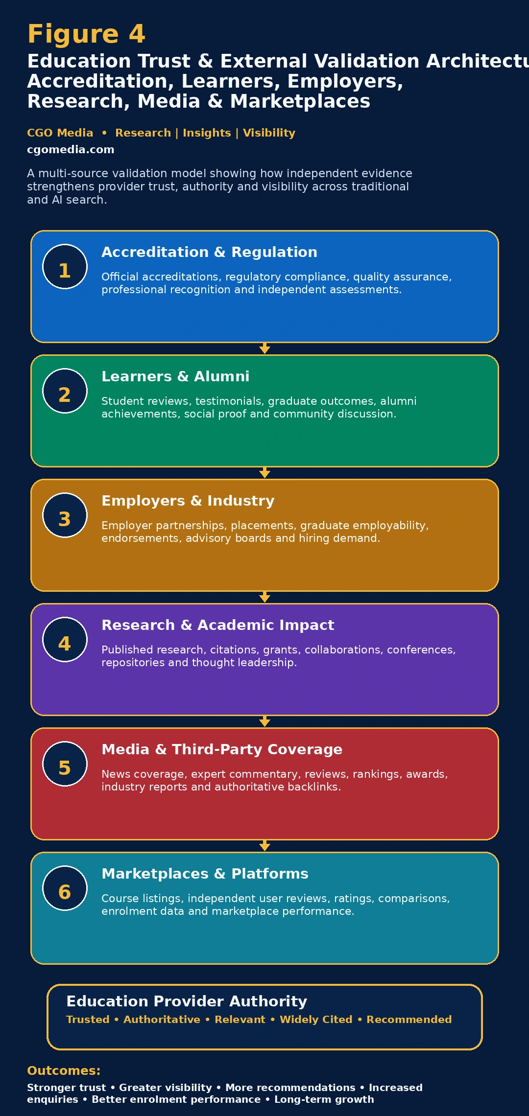 Responsive Education Trust and External Validation Architecture showing six independent validation sources contributing to provider trust and authority.