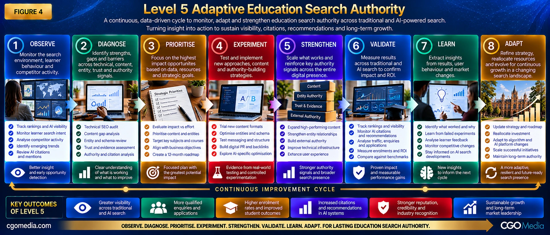 Level 5 Adaptive Education Search Authority showing the continuous cycle of observe, diagnose, prioritise, experiment, strengthen, validate, learn and adapt.