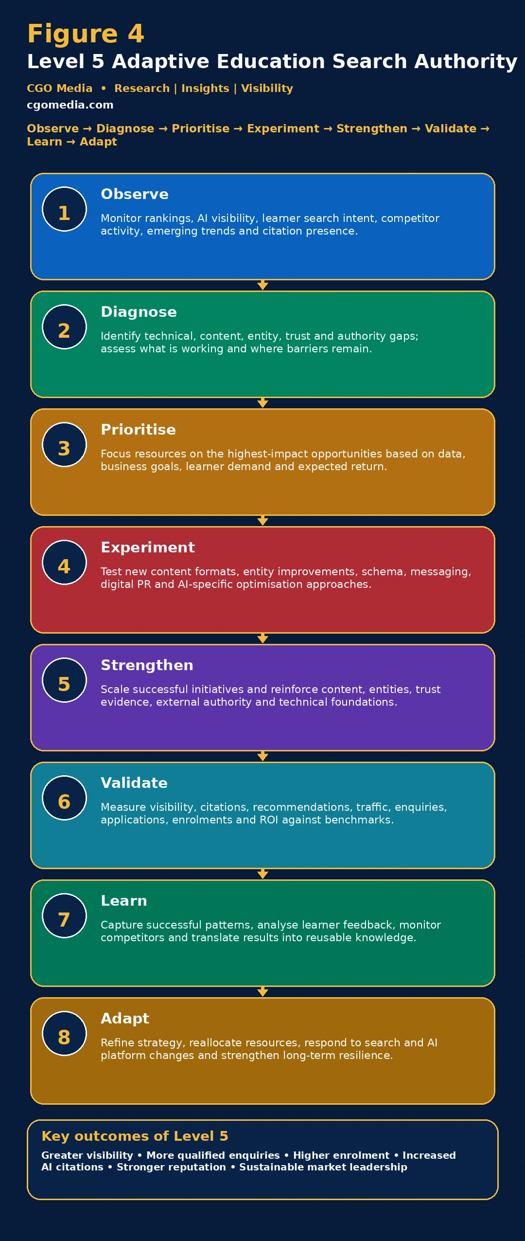Responsive Level 5 Adaptive Education Search Authority model showing eight continuous improvement stages from observation through adaptation.