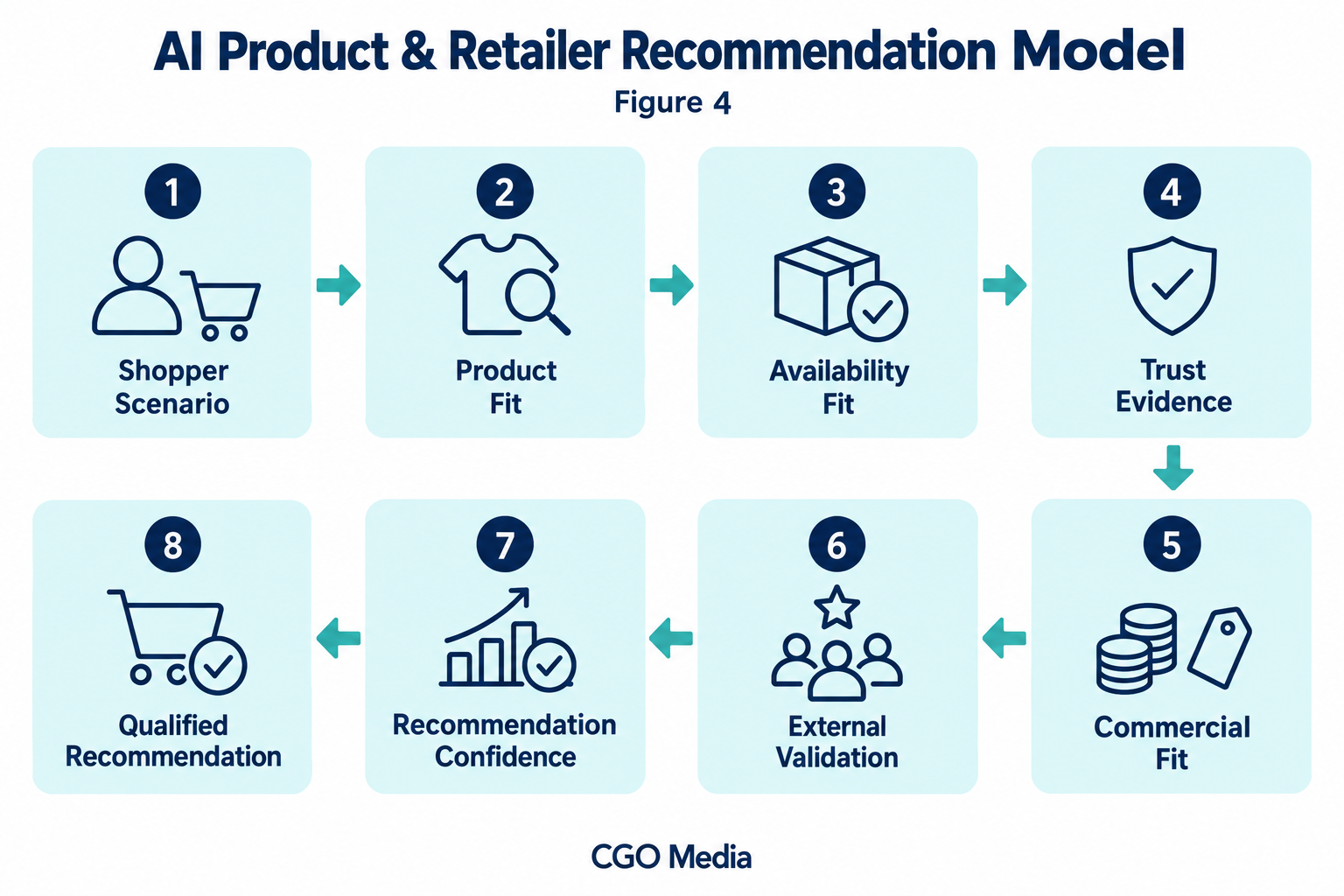 Eight-stage AI product and retailer recommendation model linking shopper scenario, product and availability fit, trust and validation to a qualified recommendation.