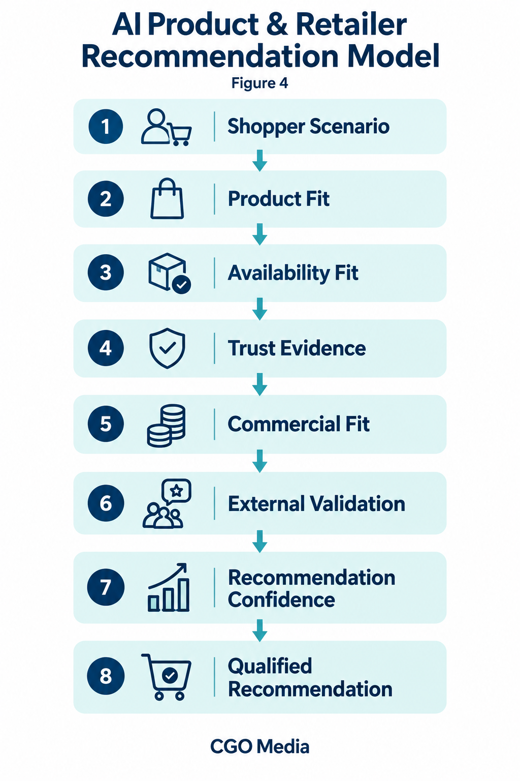 Eight-stage AI product and retailer recommendation model linking shopper scenario, product and availability fit, trust and validation to a qualified recommendation.