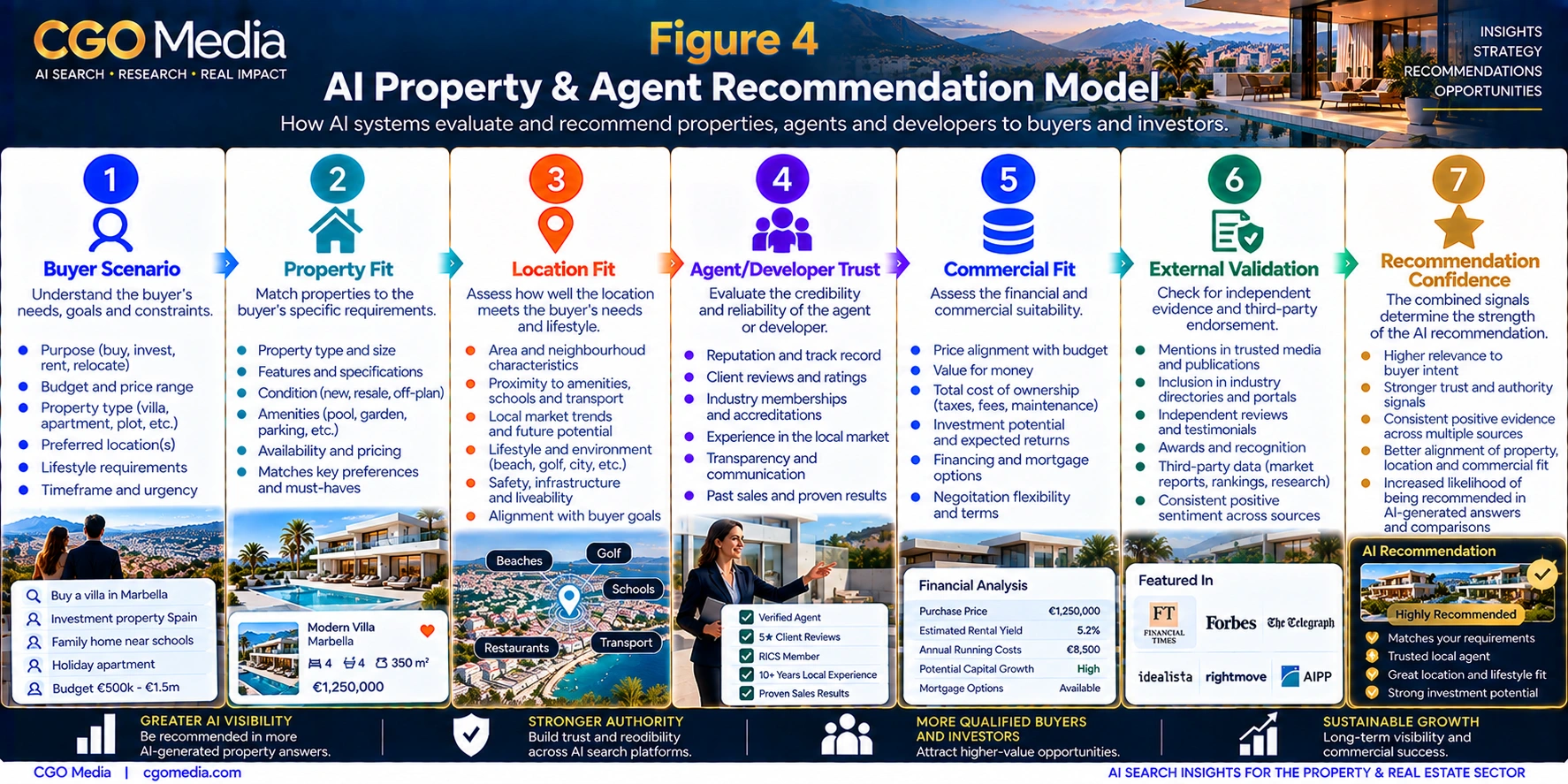 Figure 4 — AI Property & Agent Recommendation Model AI Property and Agent Recommendation Model infographic showing seven stages from Buyer Scenario and Property Fit through Location Fit, Agent or Developer Trust, Commercial Fit and External Validation to Recommendation Confidence.