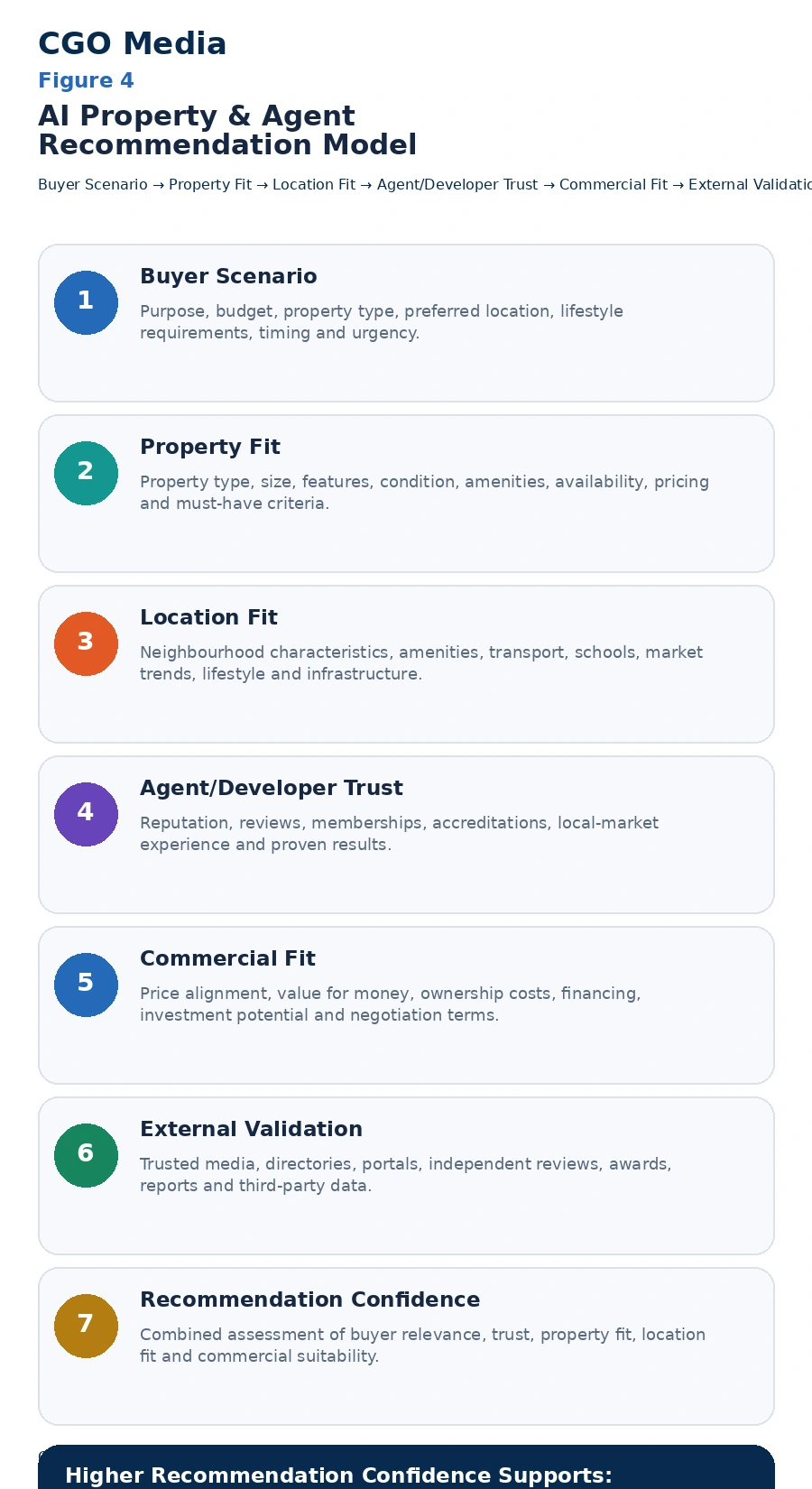 Figure 4 — AI Property & Agent Recommendation Model2