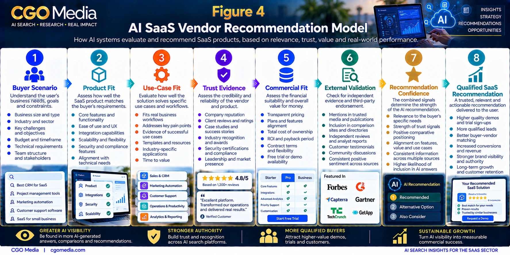 AI SaaS Vendor Recommendation Model infographic showing eight stages from Buyer Scenario and Product Fit through Use-Case Fit, Trust Evidence, Commercial Fit and External Validation to Recommendation Confidence and Qualified SaaS Recommendation.