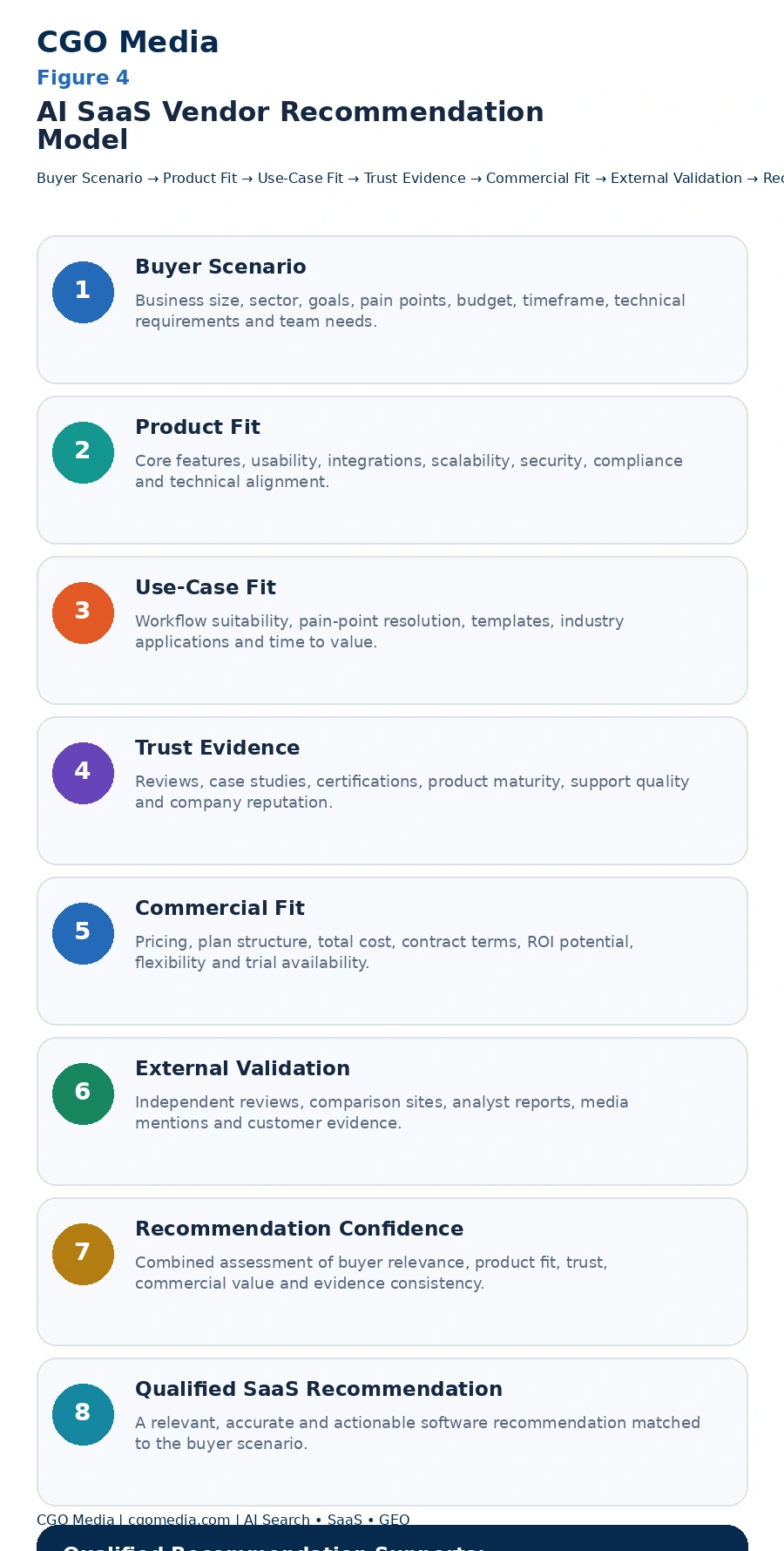 AI SaaS Vendor Recommendation Model infographic showing eight stages from Buyer Scenario and Product Fit through Use-Case Fit, Trust Evidence, Commercial Fit and External Validation to Recommendation Confidence and Qualified SaaS Recommendation.