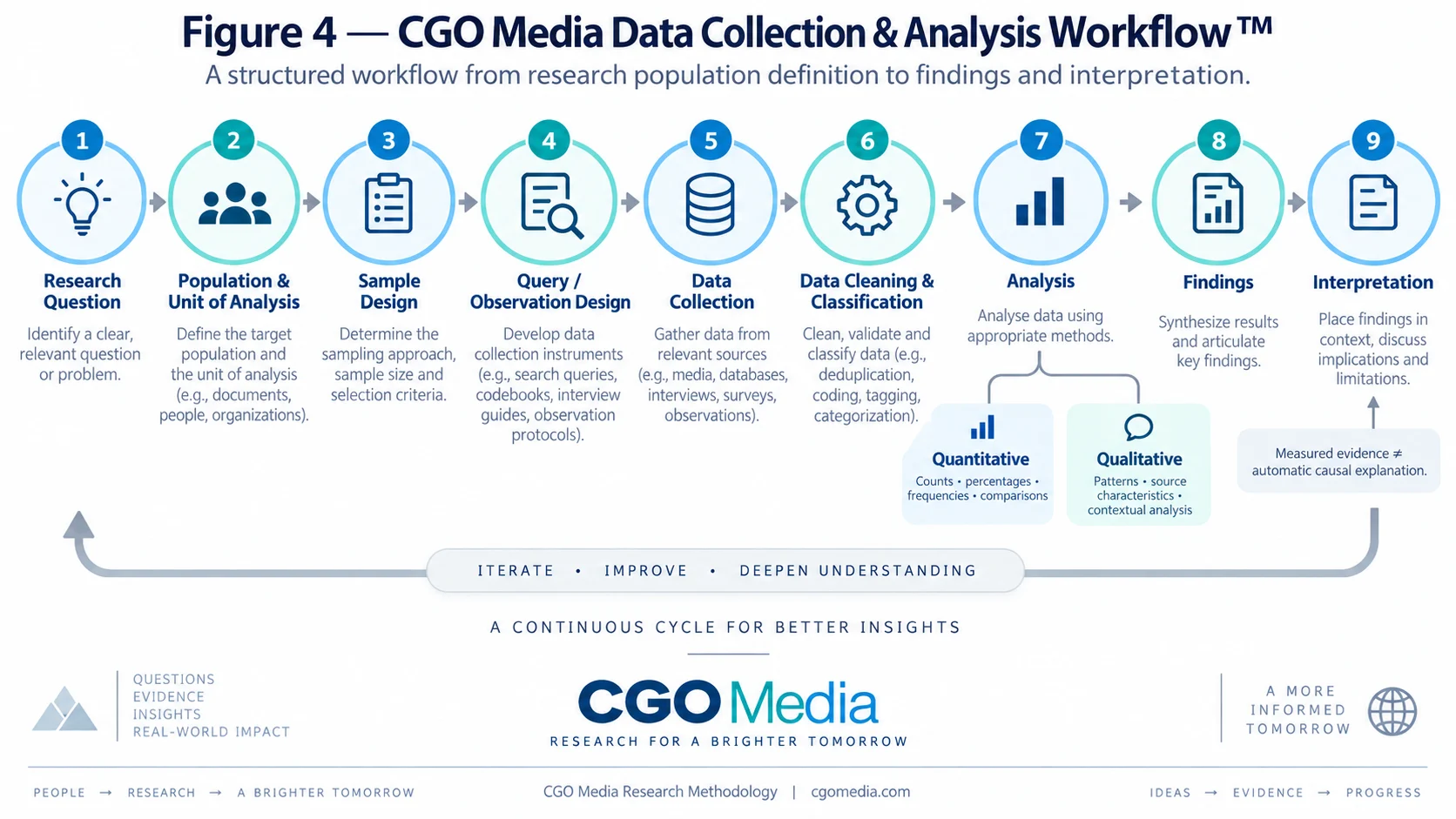 CGO Media Data Collection and Analysis Workflow showing research question, population definition, sampling, observation design, data collection, cleaning, analysis, findings and interpretation.