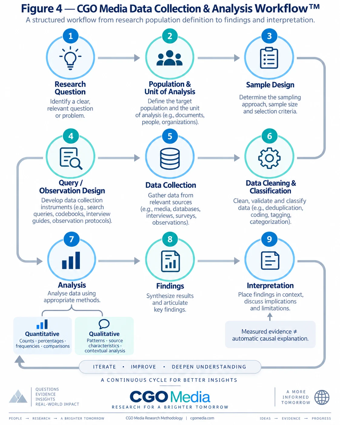 CGO Media Data Collection and Analysis Workflow showing research question, population definition, sampling, observation design, data collection, cleaning, analysis, findings and interpretation.