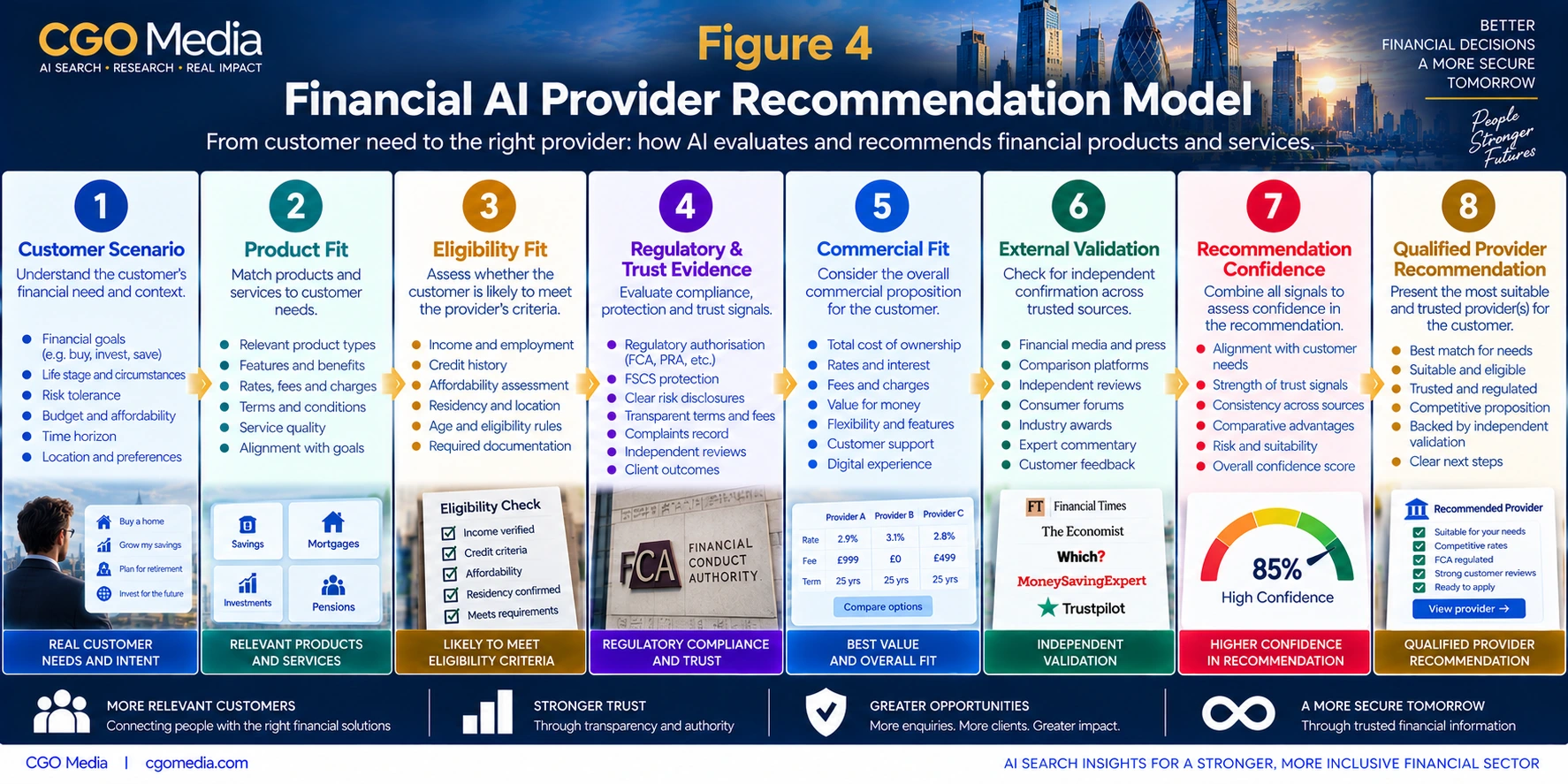 Financial AI Provider Recommendation Model infographic showing eight stages from Customer Scenario and Product Fit through Eligibility Fit, Regulatory and Trust Evidence, Commercial Fit and External Validation to Recommendation Confidence and Qualified Provider Recommendation.