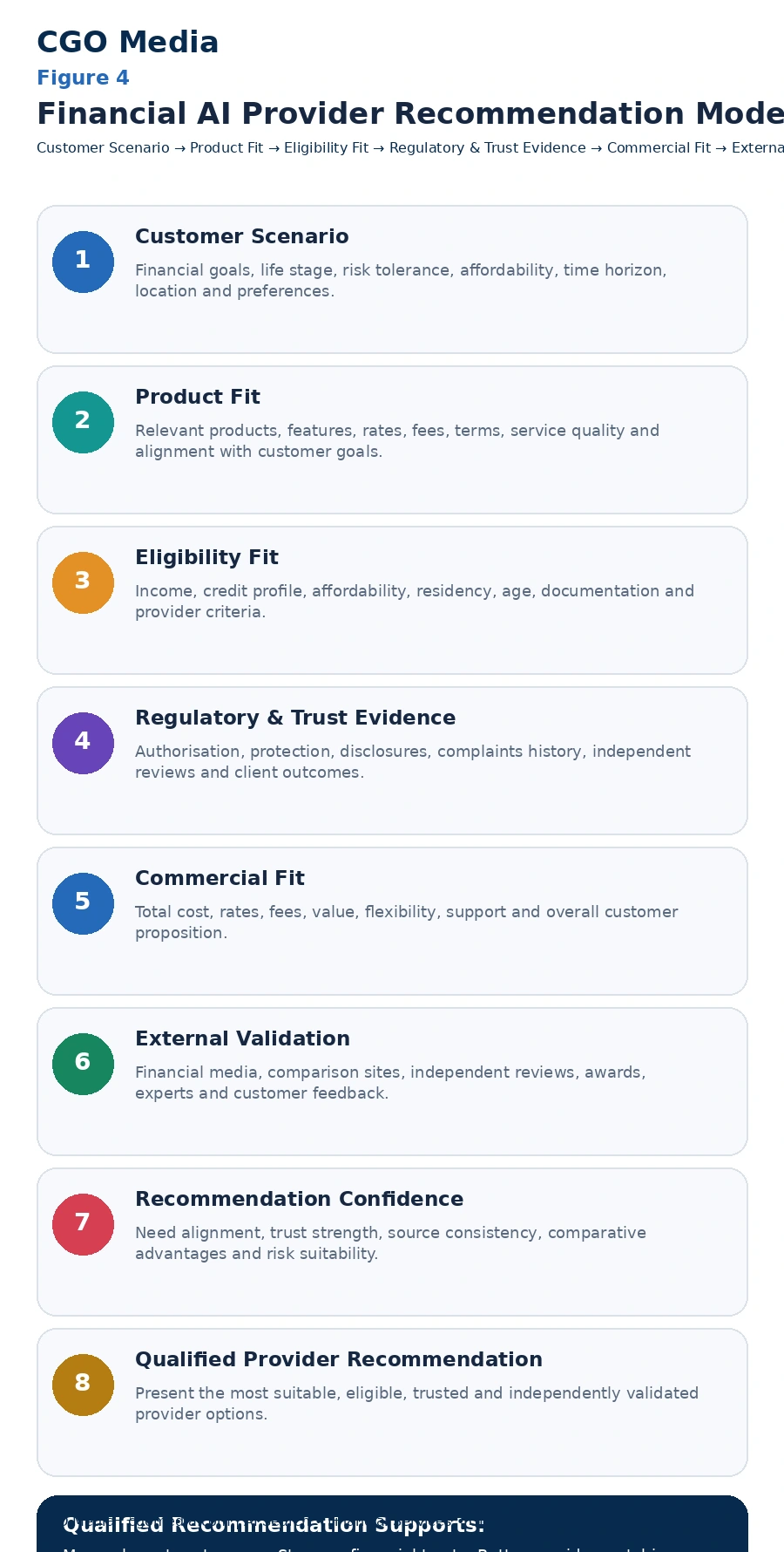 Financial AI Provider Recommendation Model infographic showing eight stages from Customer Scenario and Product Fit through Eligibility Fit, Regulatory and Trust Evidence, Commercial Fit and External Validation to Recommendation Confidence and Qualified Provider Recommendation.