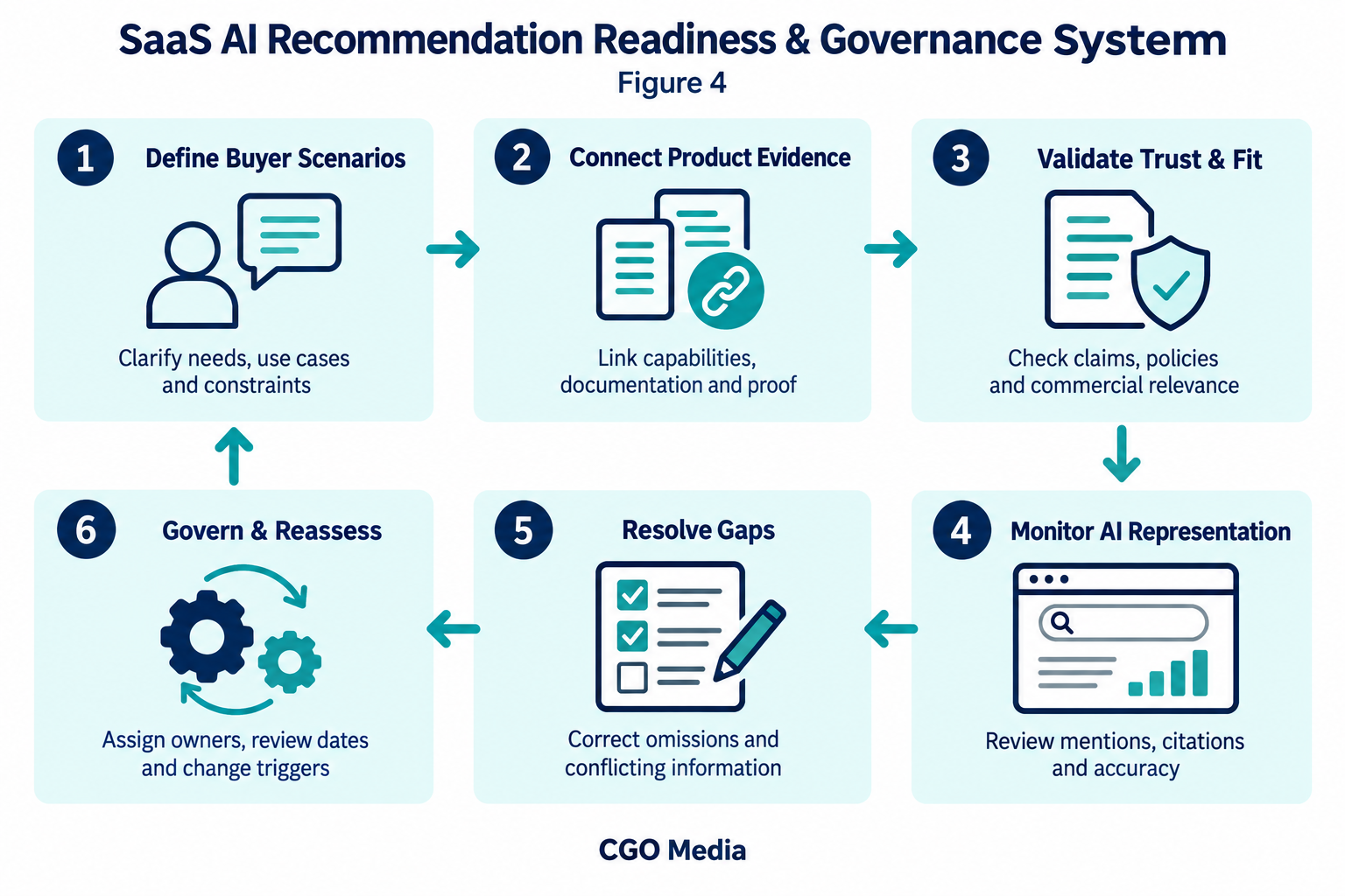 Six-stage SaaS AI readiness cycle connecting buyer scenarios, product evidence, trust validation, AI monitoring, gap resolution and governance.