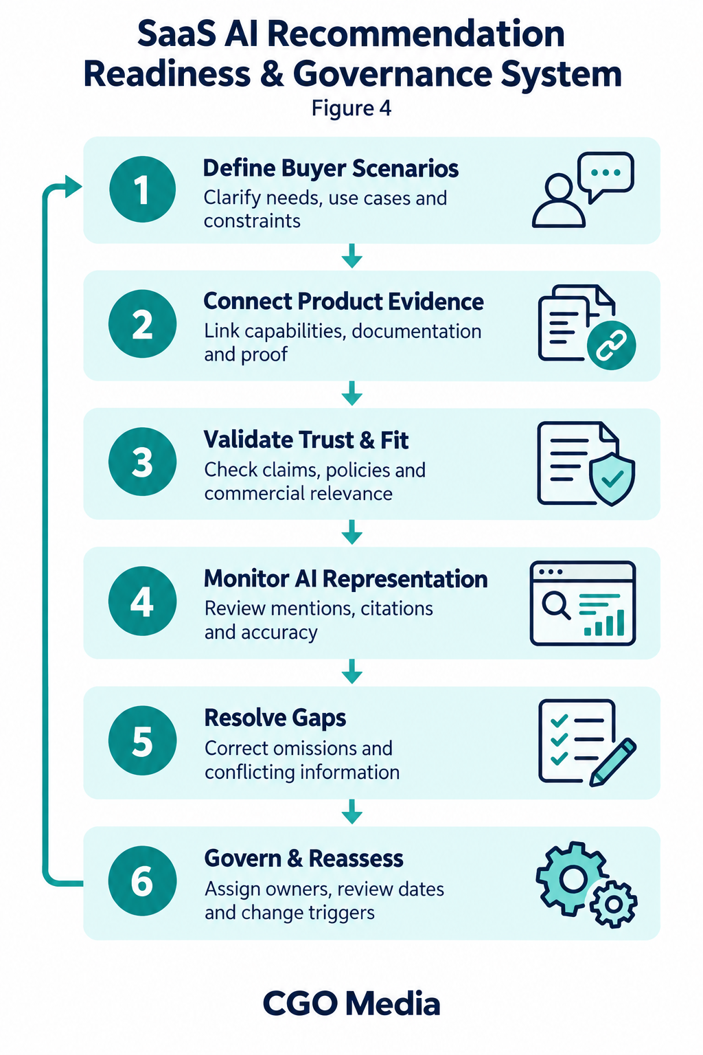 Six-stage SaaS AI readiness cycle connecting buyer scenarios, product evidence, trust validation, AI monitoring, gap resolution and governance.