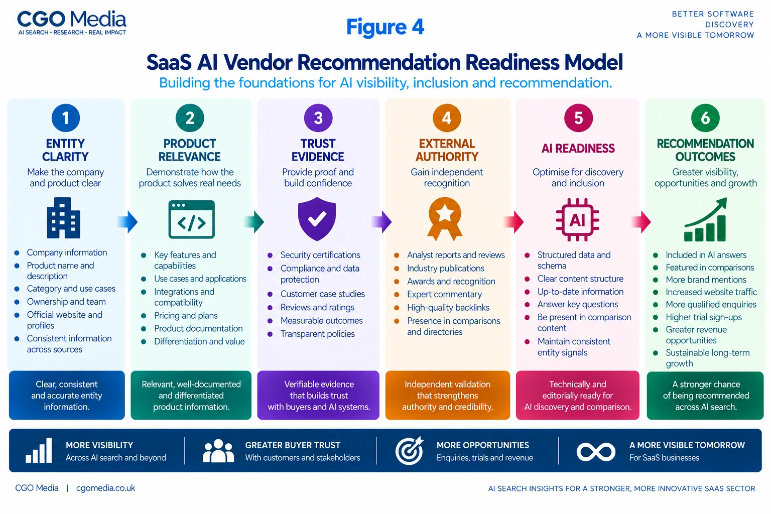 SaaS AI Vendor Recommendation Readiness Model infographic showing six stages: Entity Clarity, Product Relevance, Trust Evidence, External Authority, AI Readiness and Recommendation Outcomes.