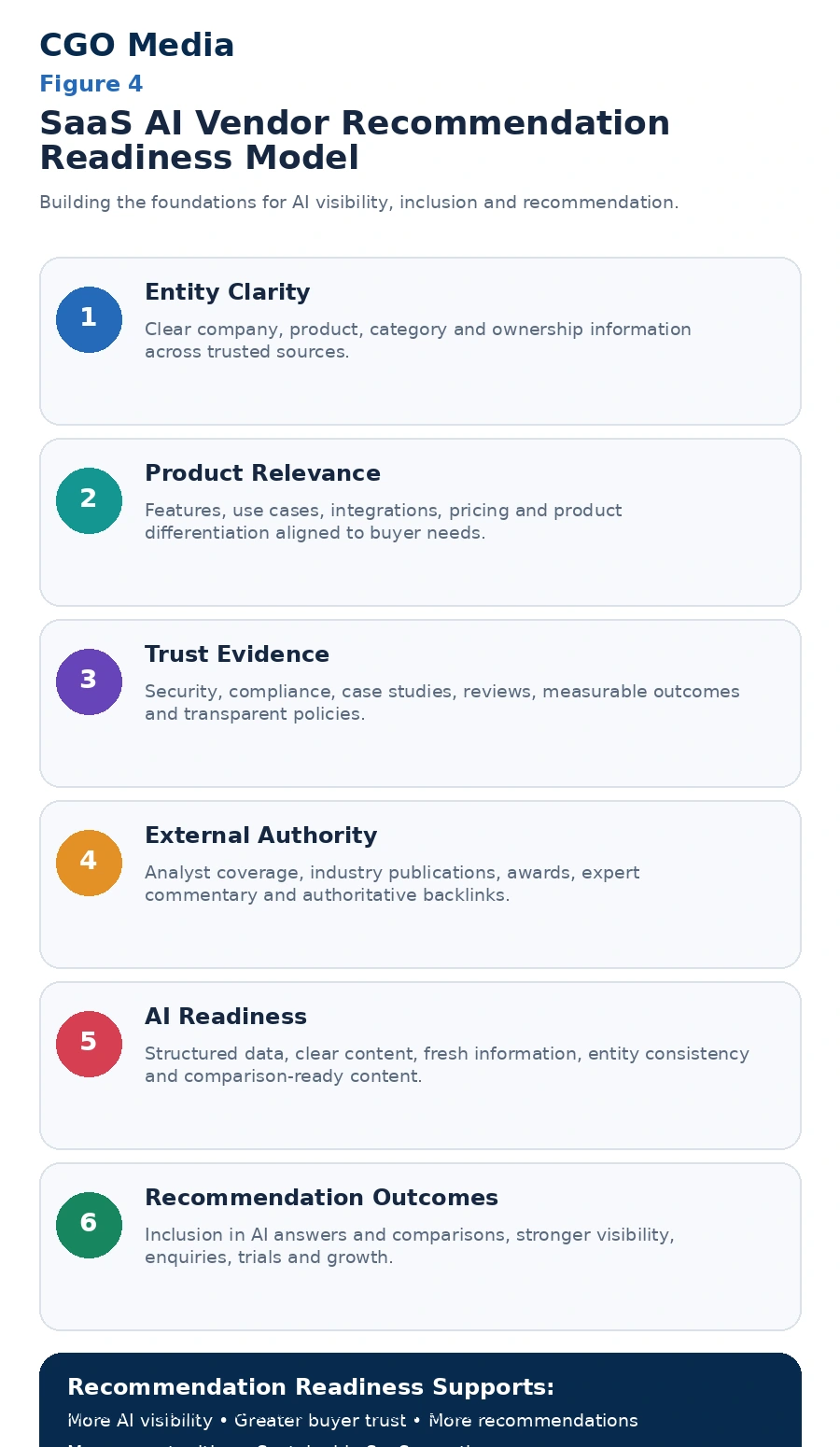 SaaS AI Vendor Recommendation Readiness Model infographic showing six stages: Entity Clarity, Product Relevance, Trust Evidence, External Authority, AI Readiness and Recommendation Outcomes.